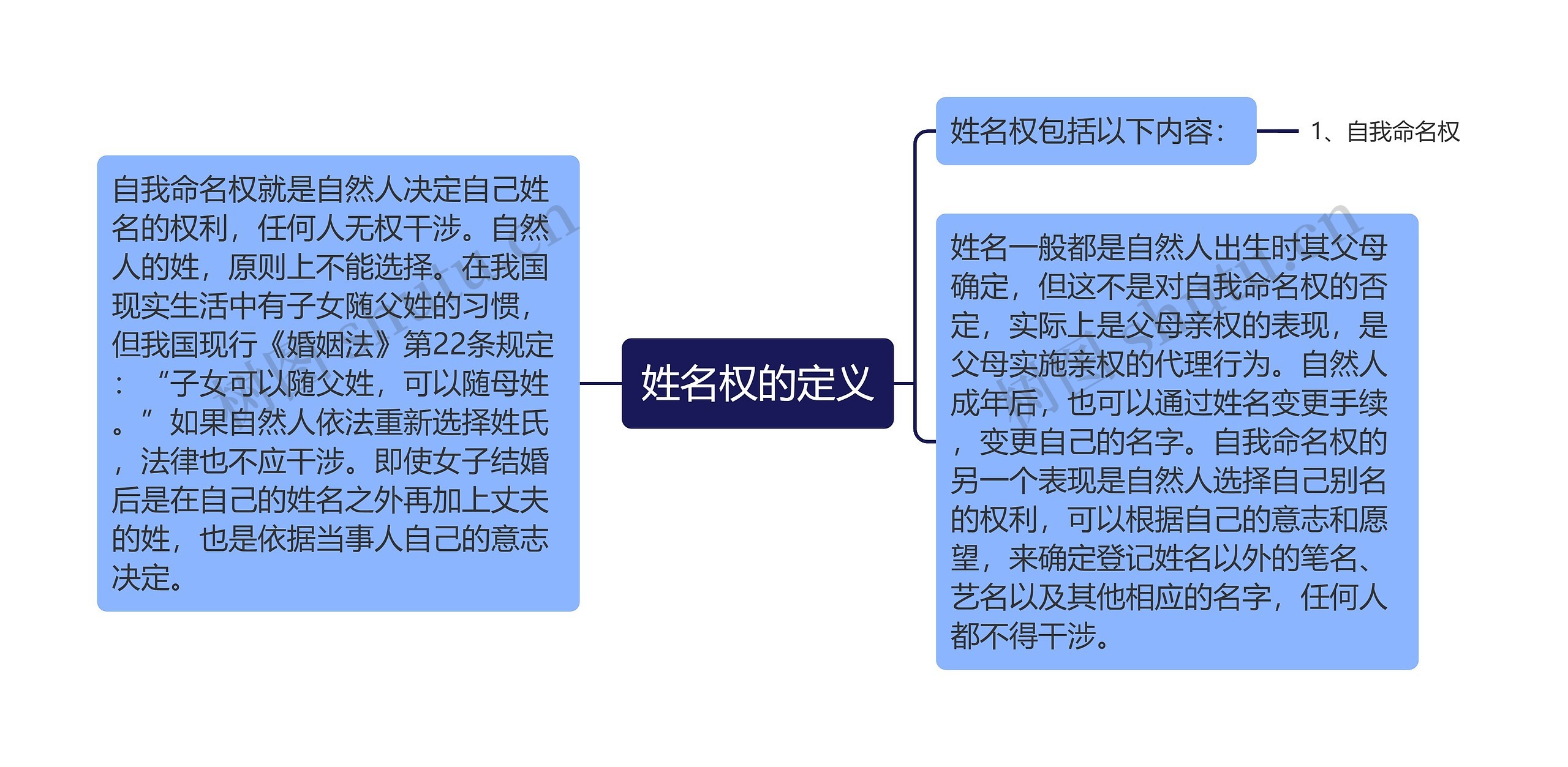 姓名权的定义思维导图