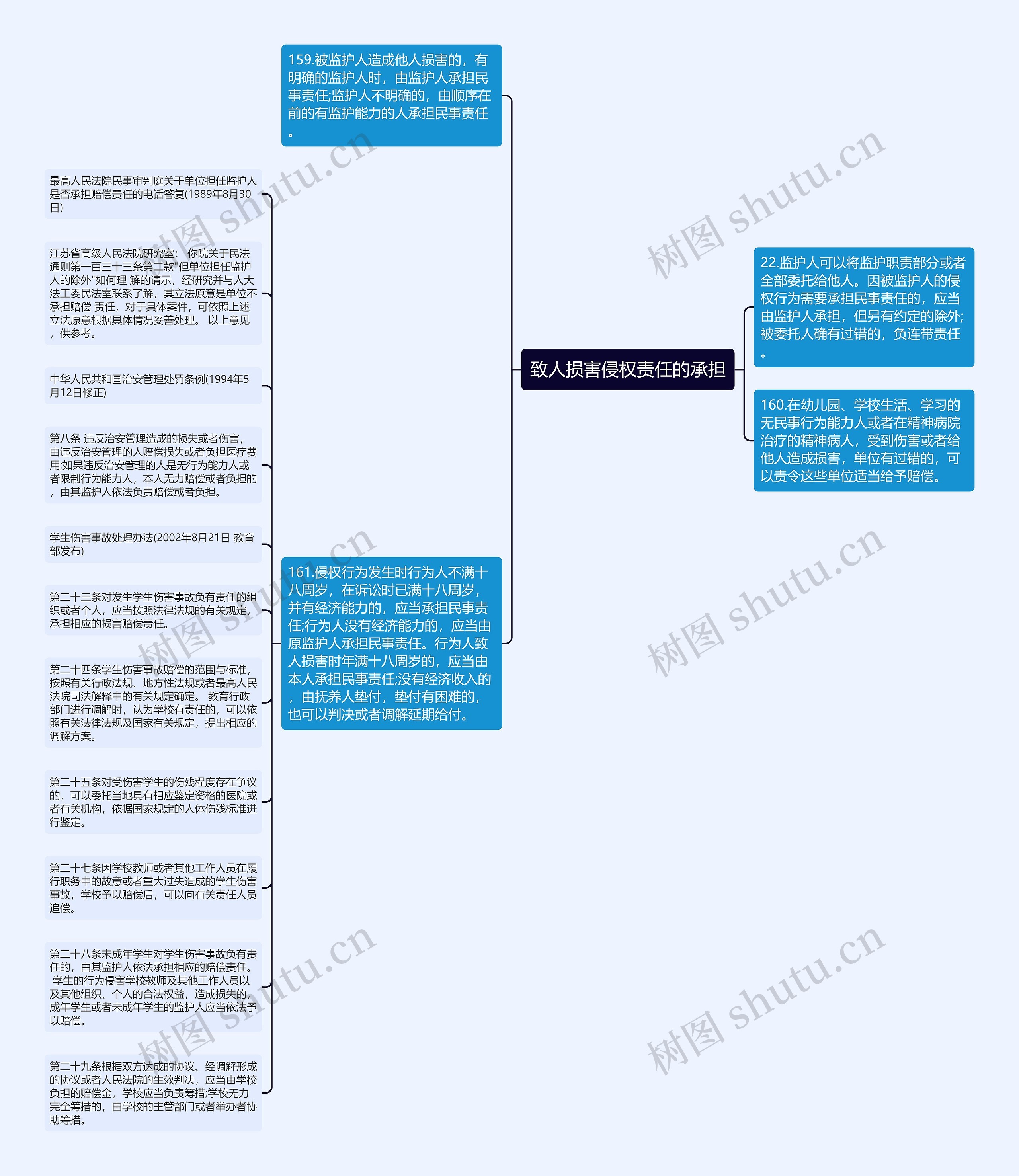 致人损害侵权责任的承担思维导图