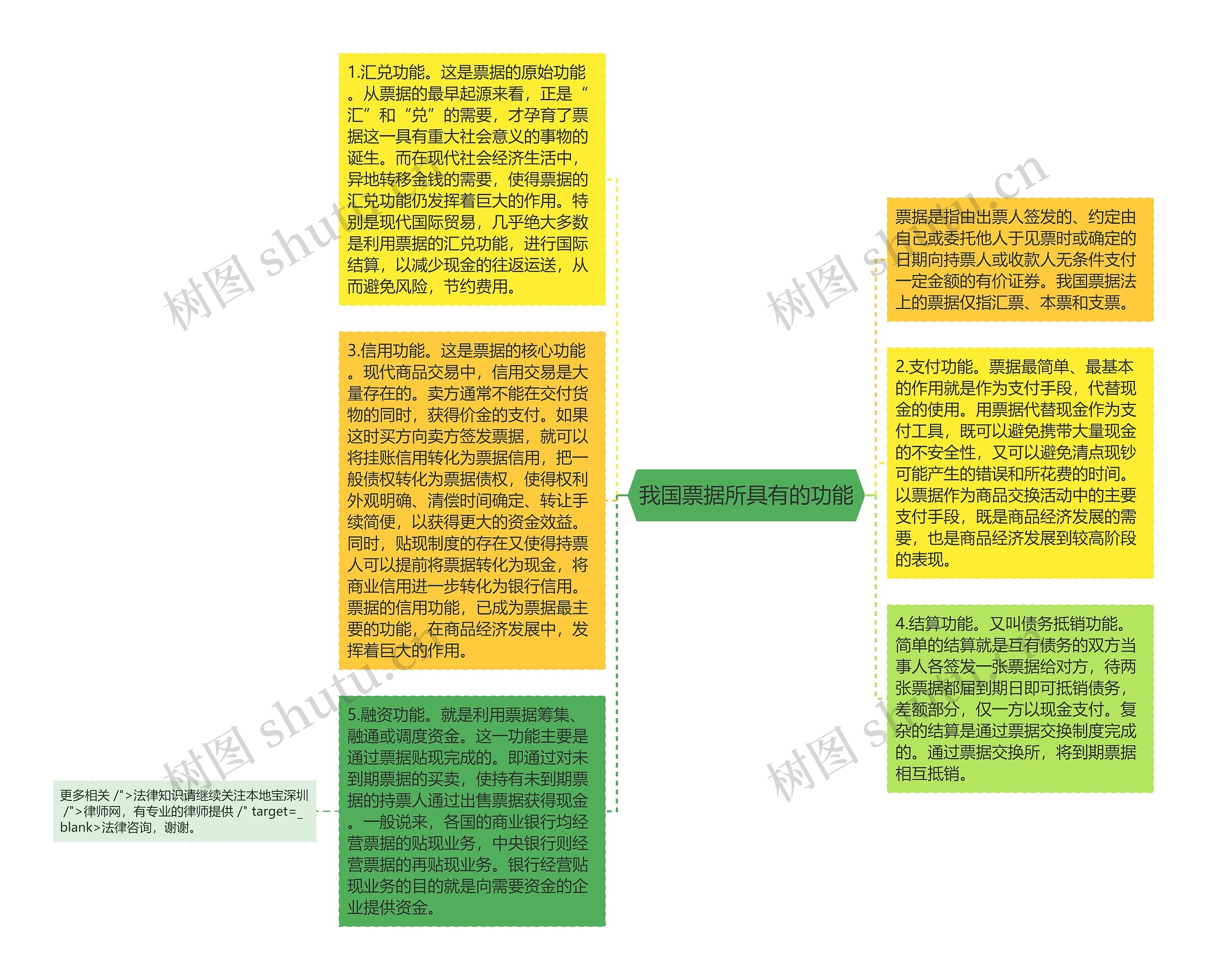 我国票据所具有的功能思维导图