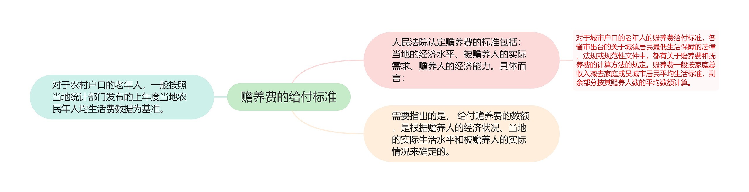 赡养费的给付标准思维导图