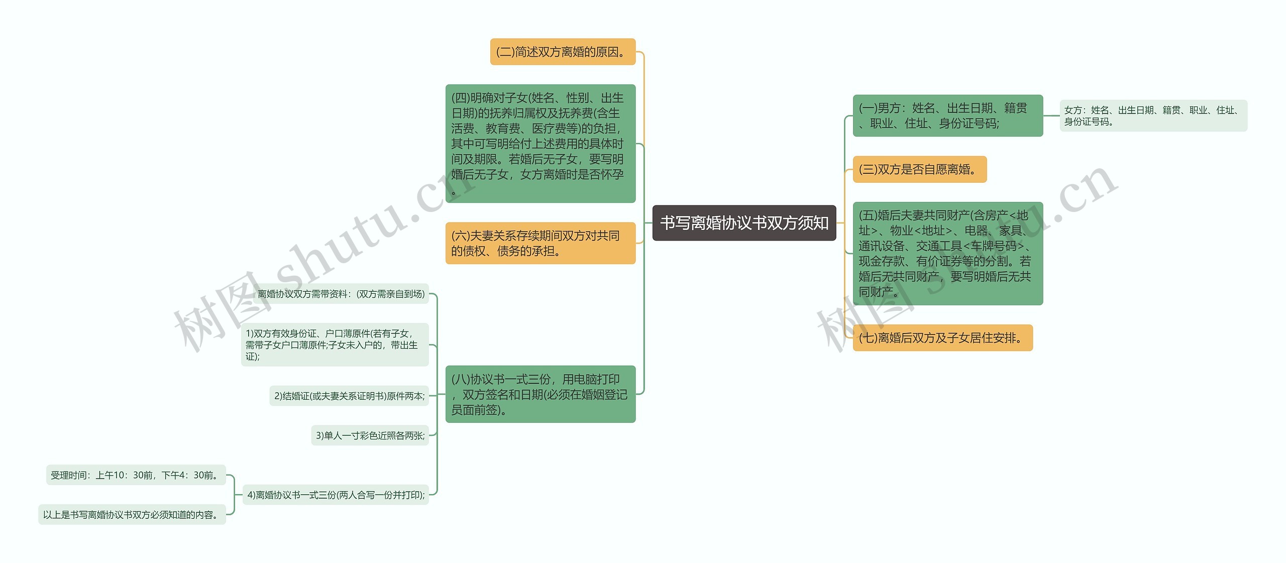 书写离婚协议书双方须知思维导图