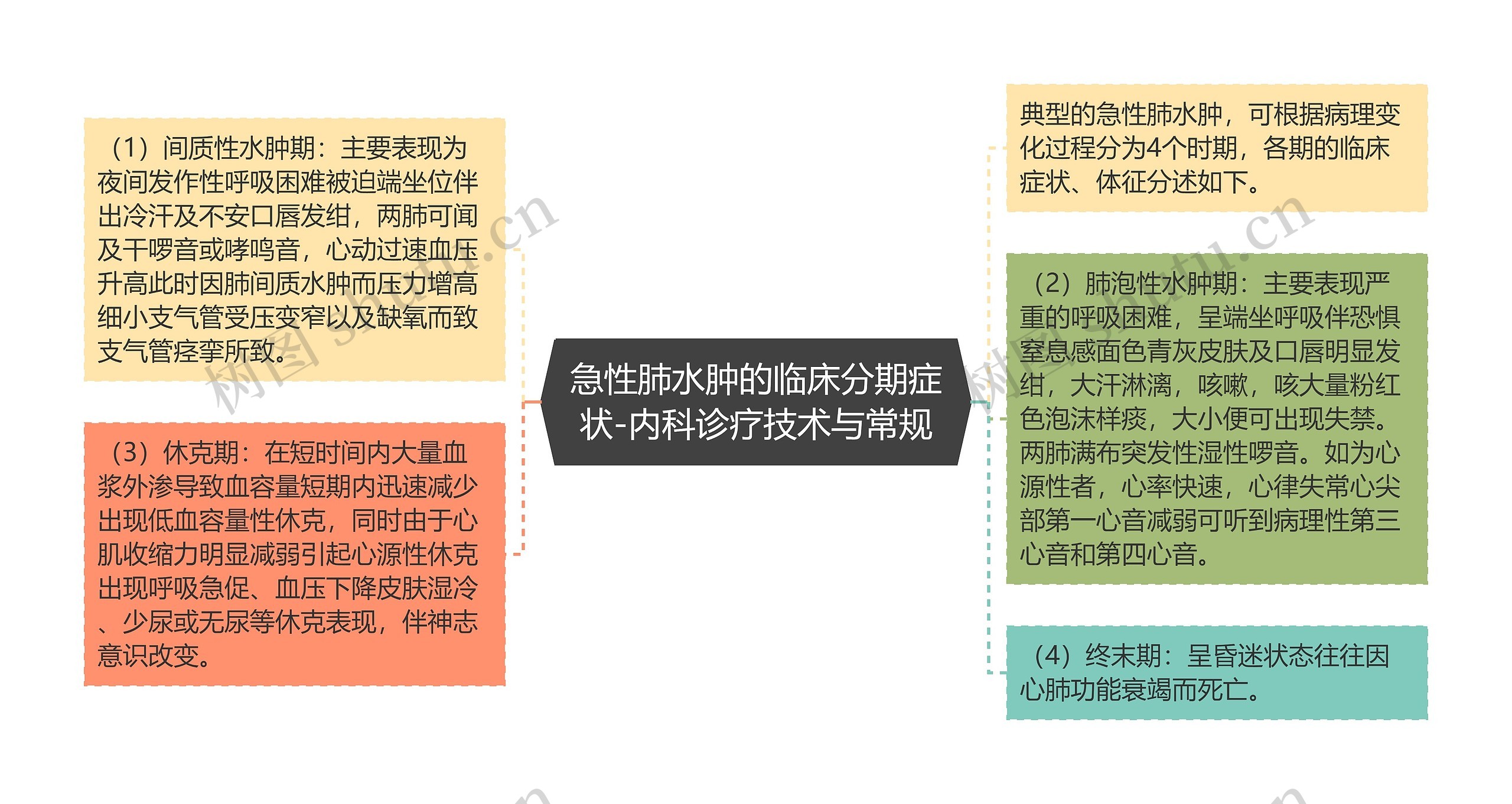 急性肺水肿的临床分期症状-内科诊疗技术与常规思维导图