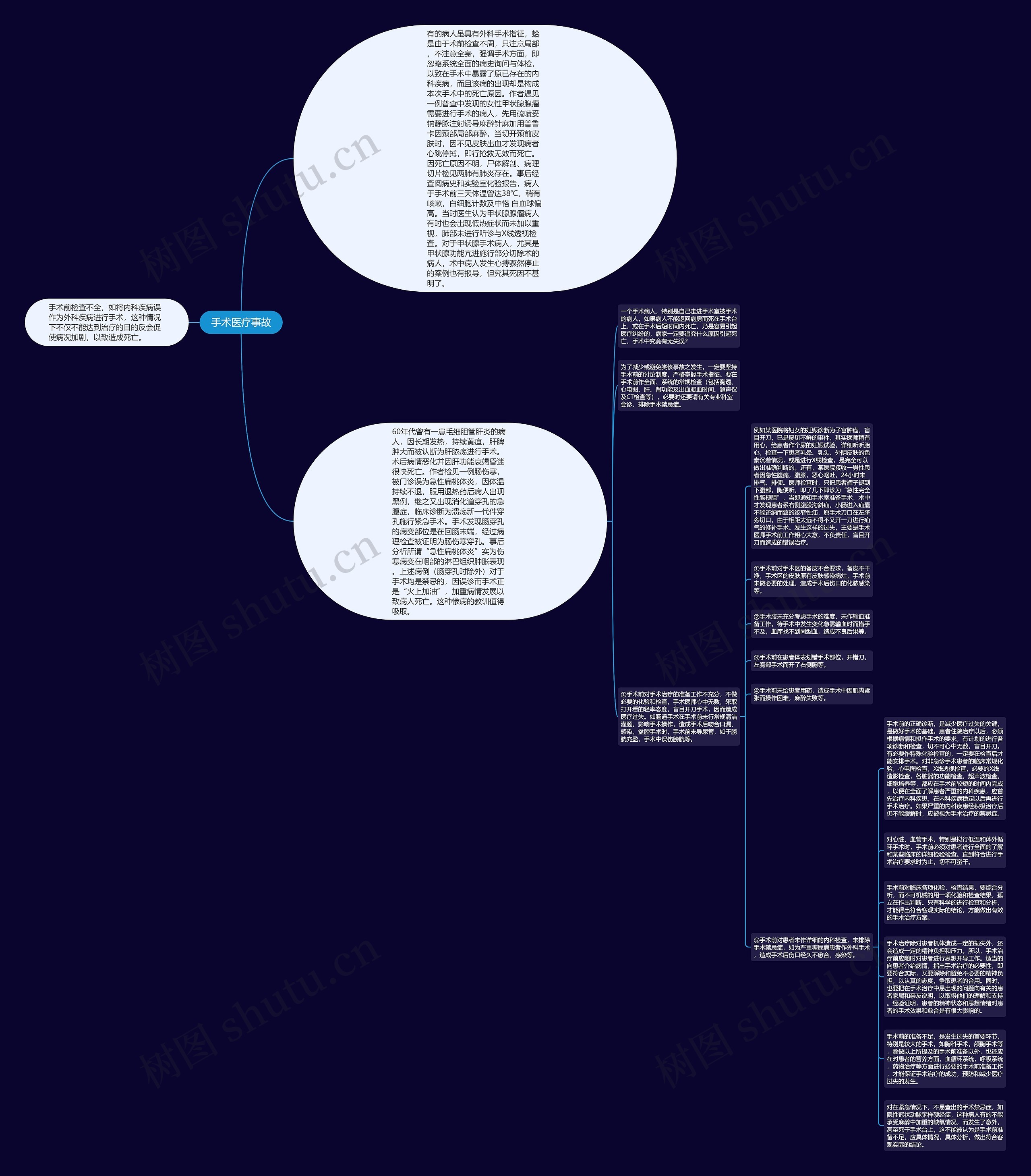 手术医疗事故思维导图