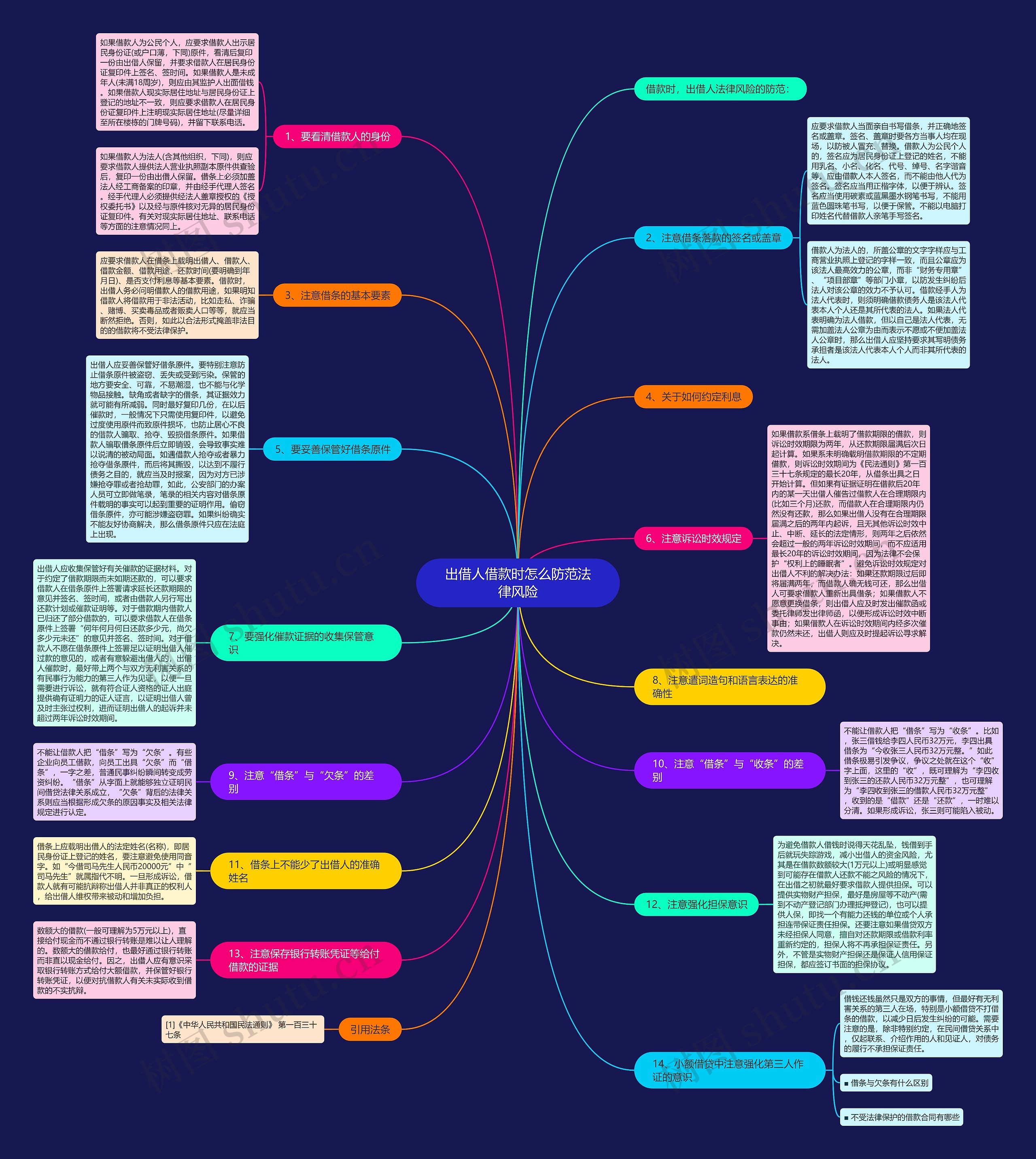 出借人借款时怎么防范法律风险思维导图