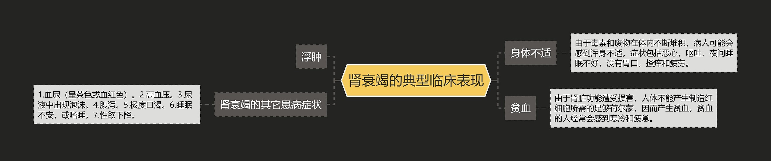 肾衰竭的典型临床表现思维导图