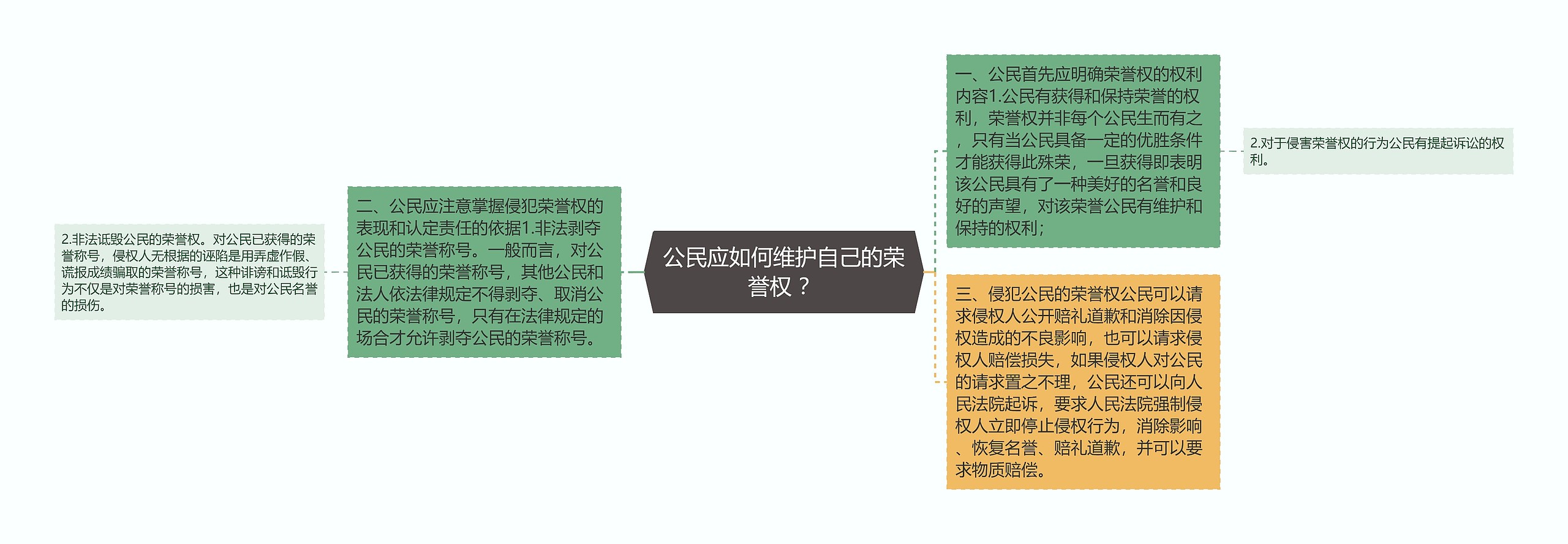 公民应如何维护自己的荣誉权 ？思维导图