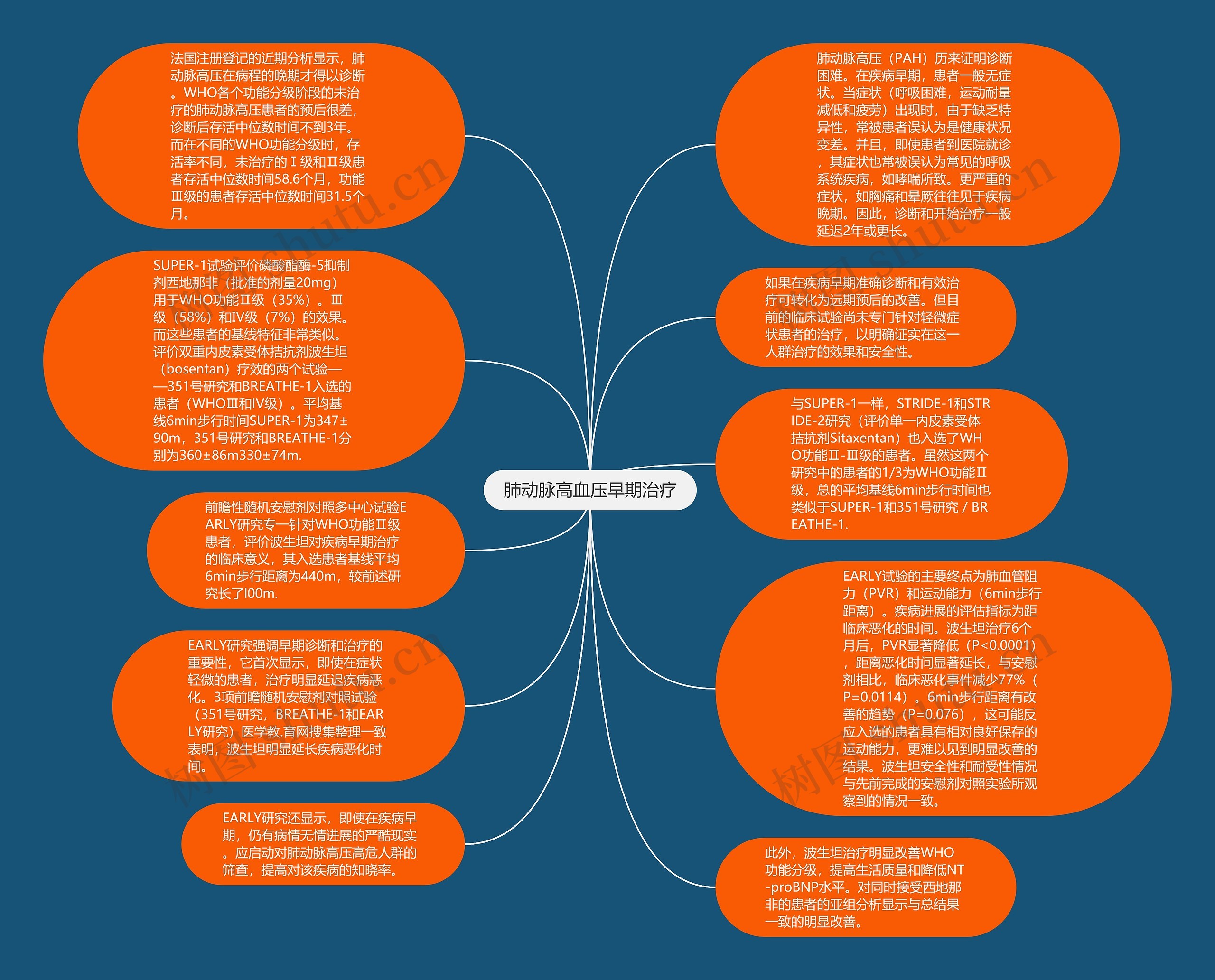 肺动脉高血压早期治疗思维导图