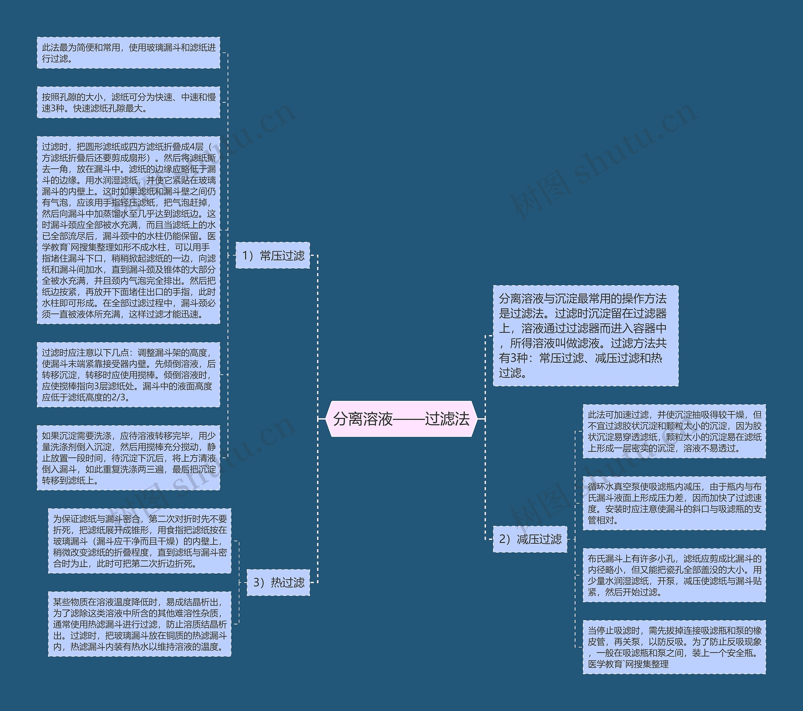 分离溶液——过滤法 分离溶液——过滤法