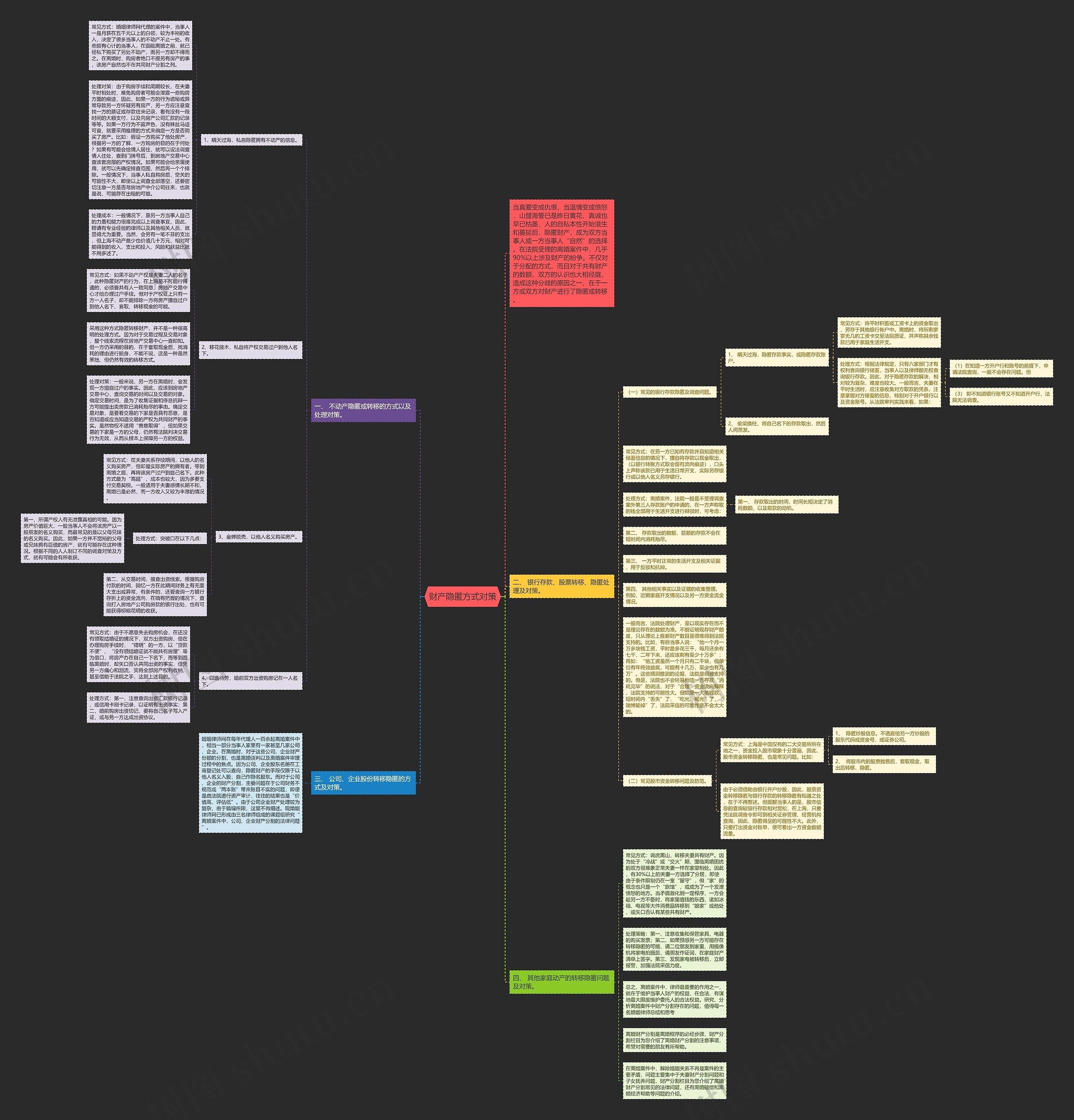 财产隐匿方式对策思维导图