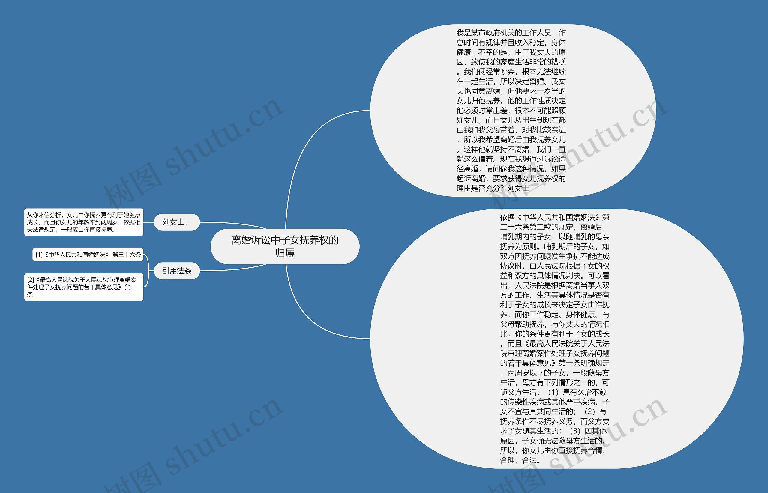 离婚诉讼中子女抚养权的归属思维导图