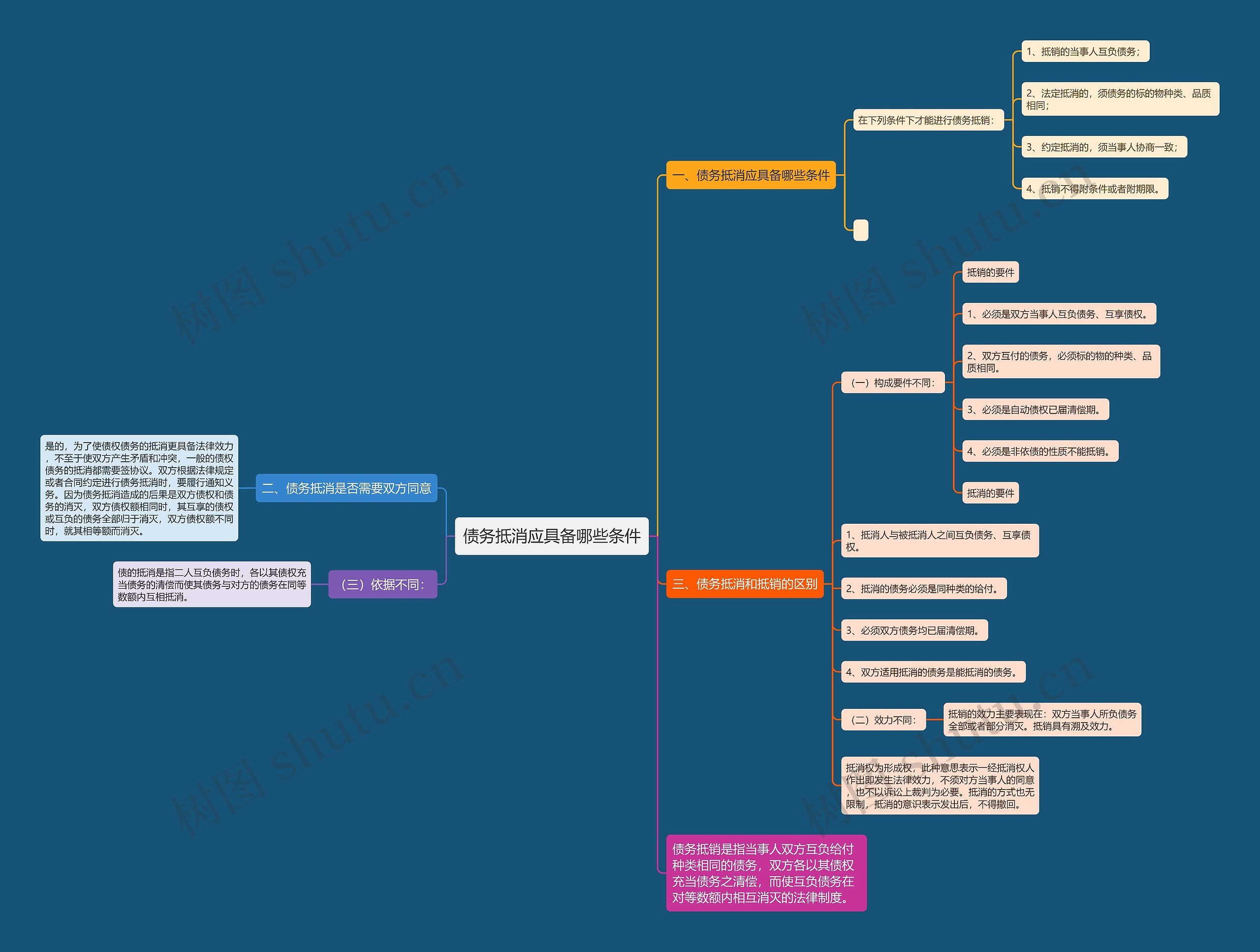 债务抵消应具备哪些条件思维导图