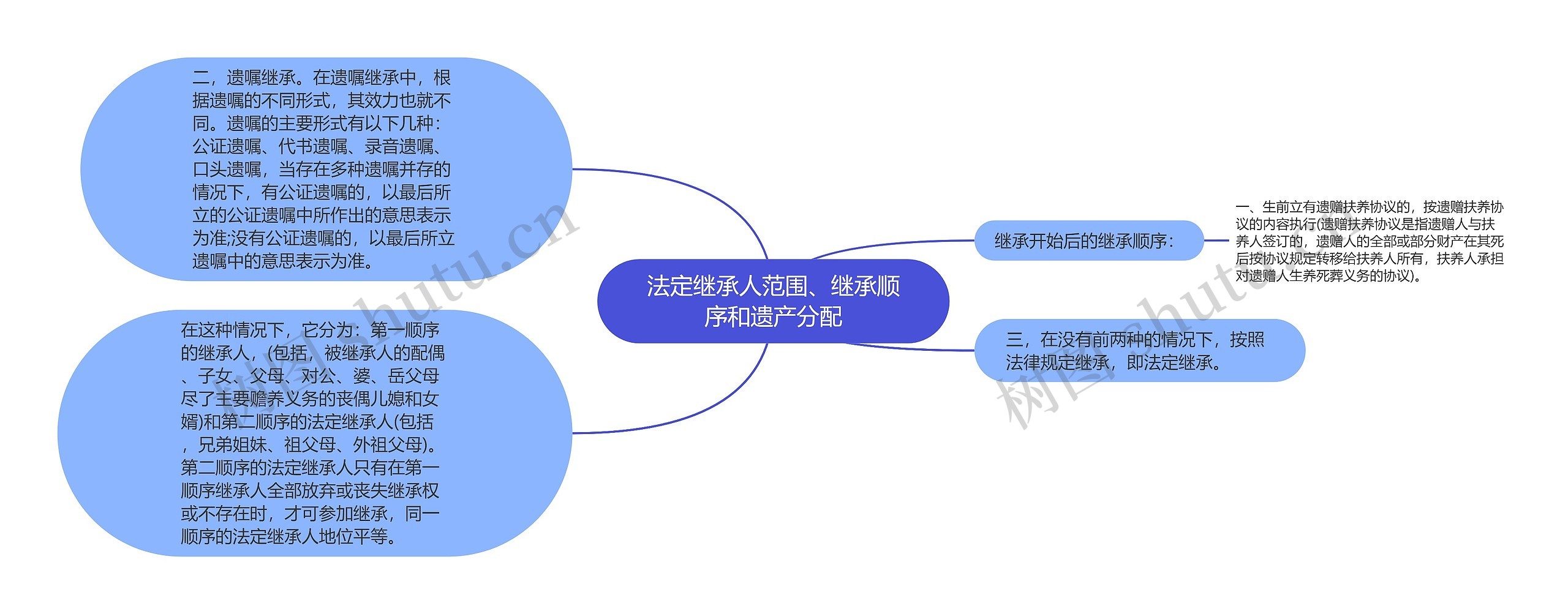 法定继承人范围、继承顺序和遗产分配思维导图