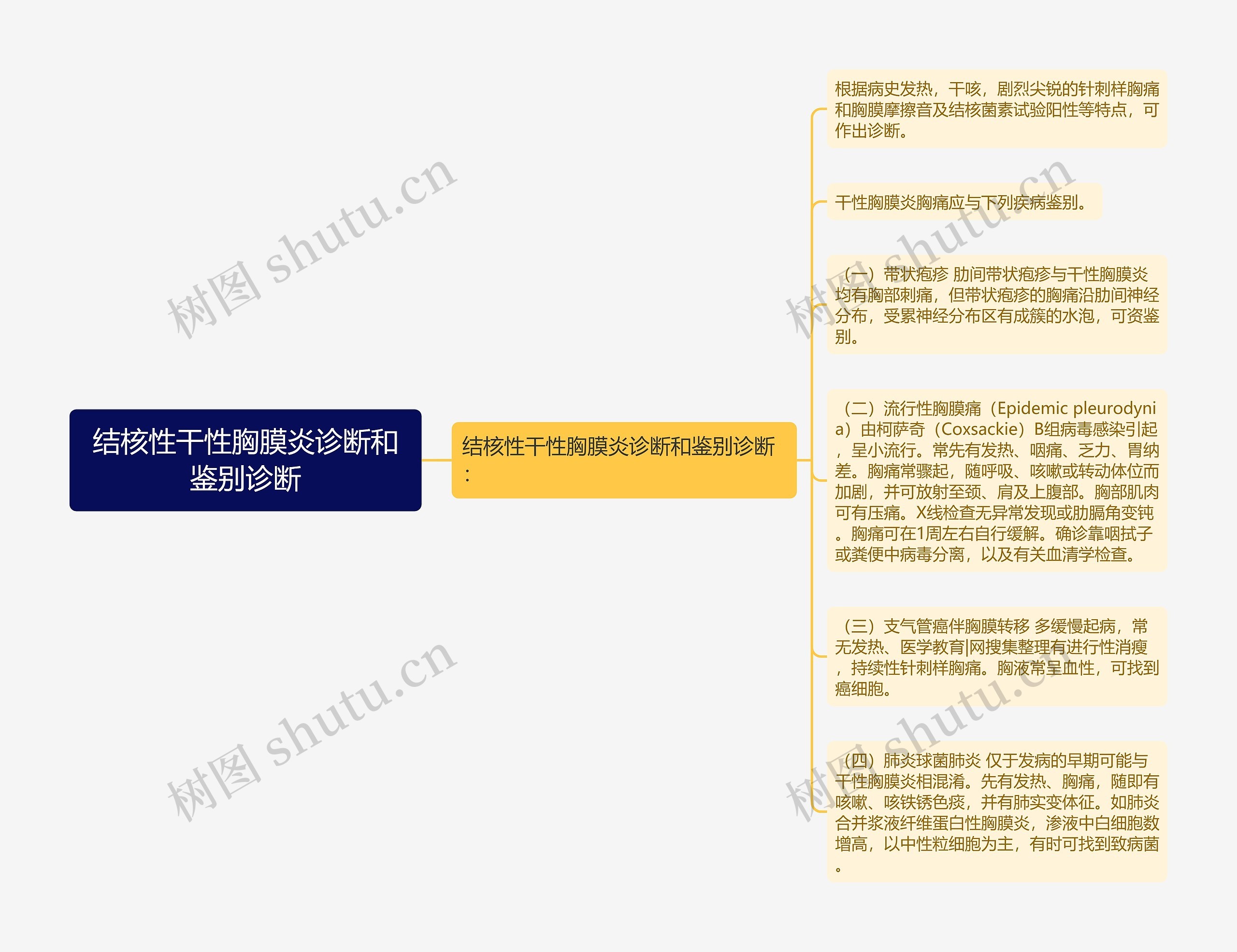 结核性干性胸膜炎诊断和鉴别诊断思维导图