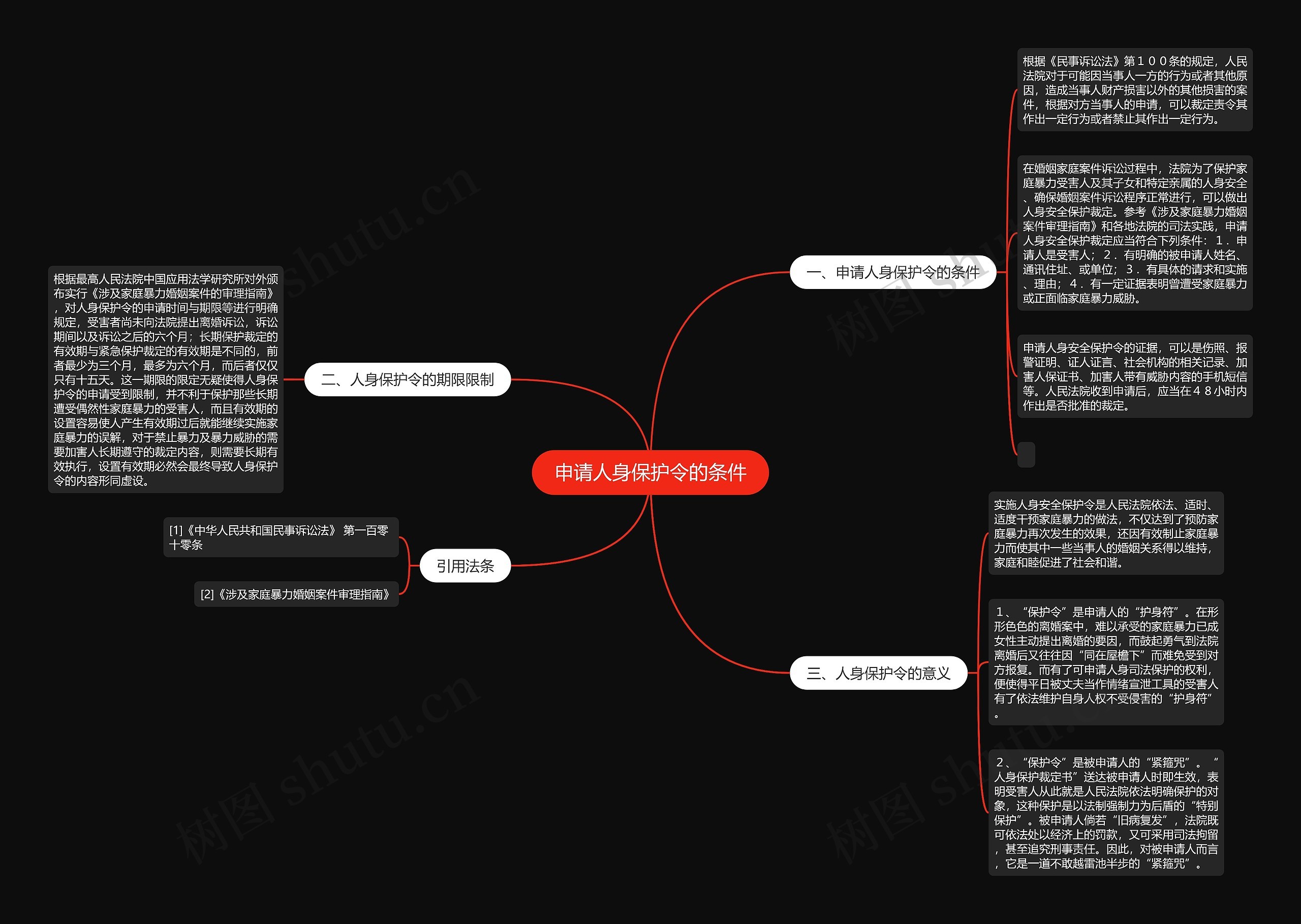 申请人身保护令的条件思维导图