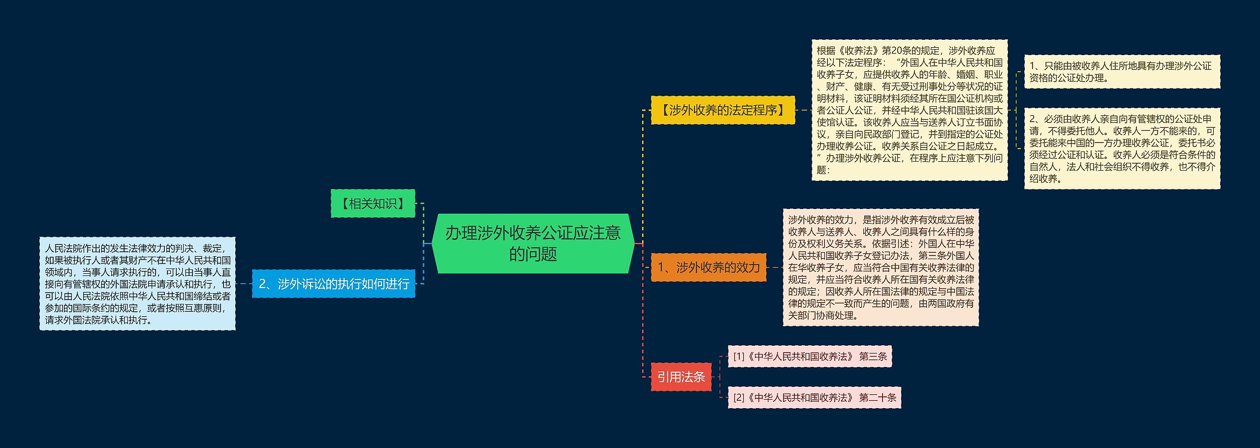 办理涉外收养公证应注意的问题思维导图