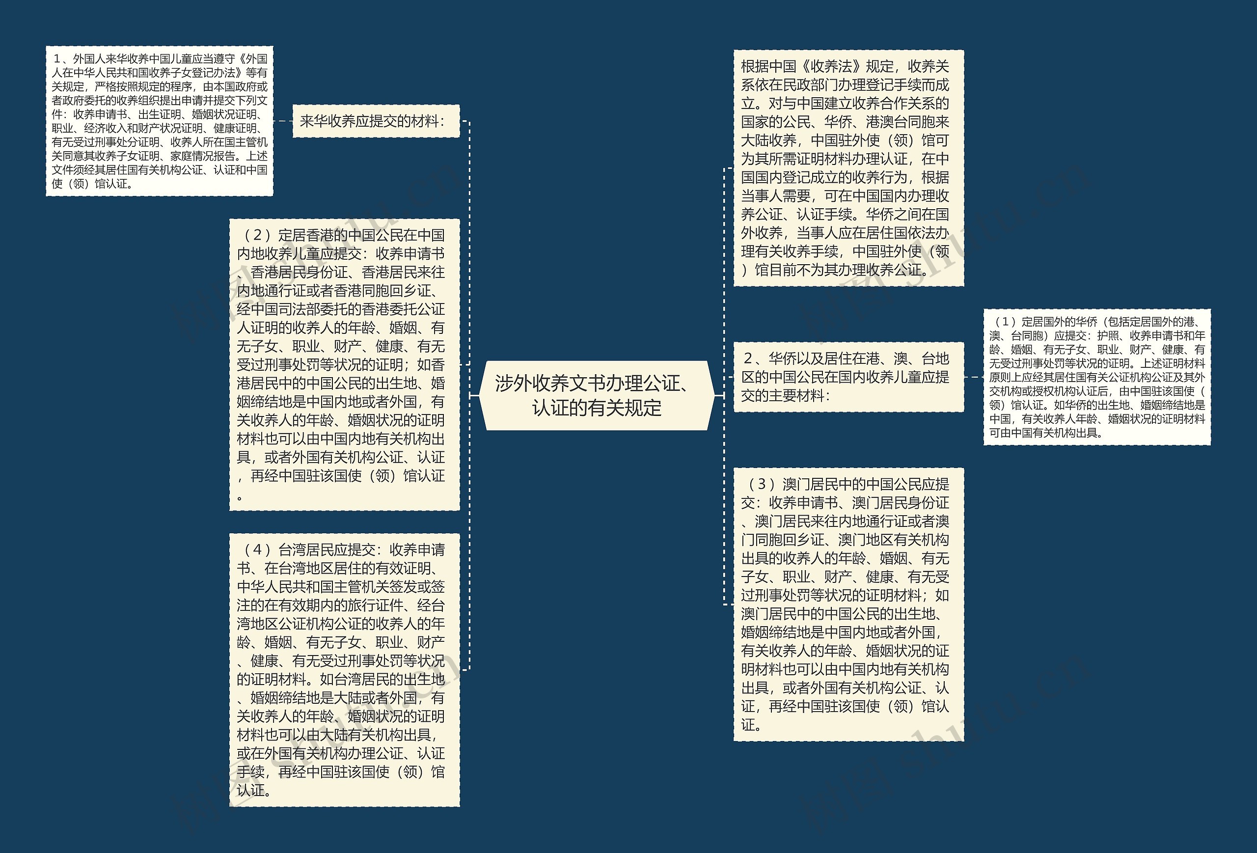 涉外收养文书办理公证、认证的有关规定思维导图