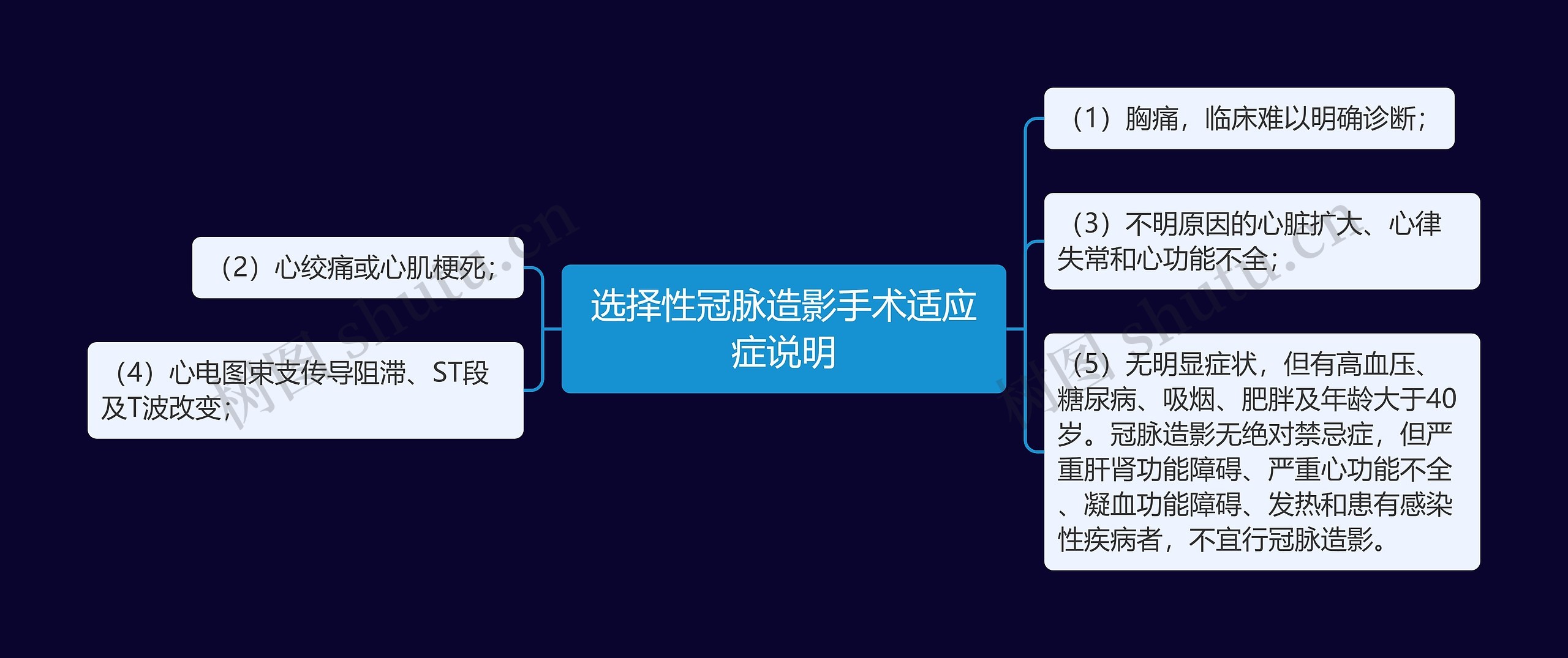 选择性冠脉造影手术适应症说明思维导图