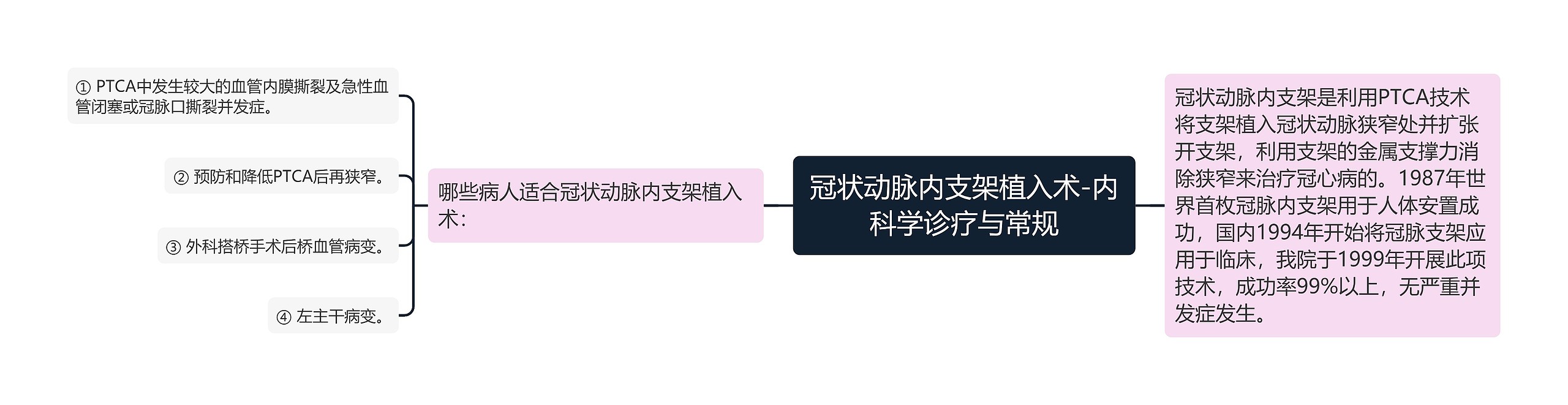 冠状动脉内支架植入术-内科学诊疗与常规