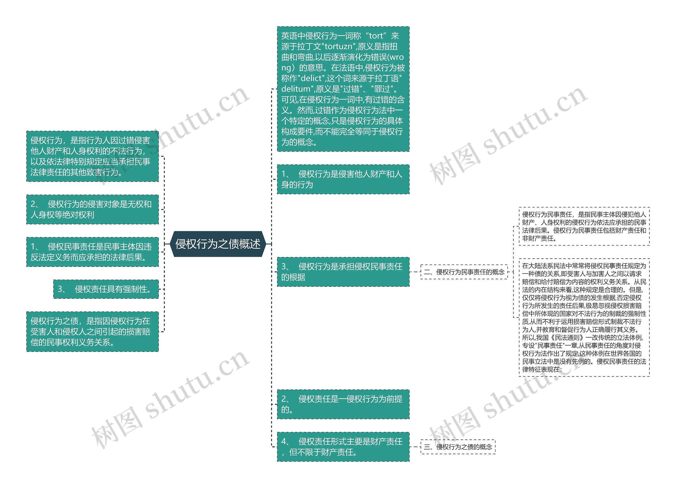 侵权行为之债概述思维导图