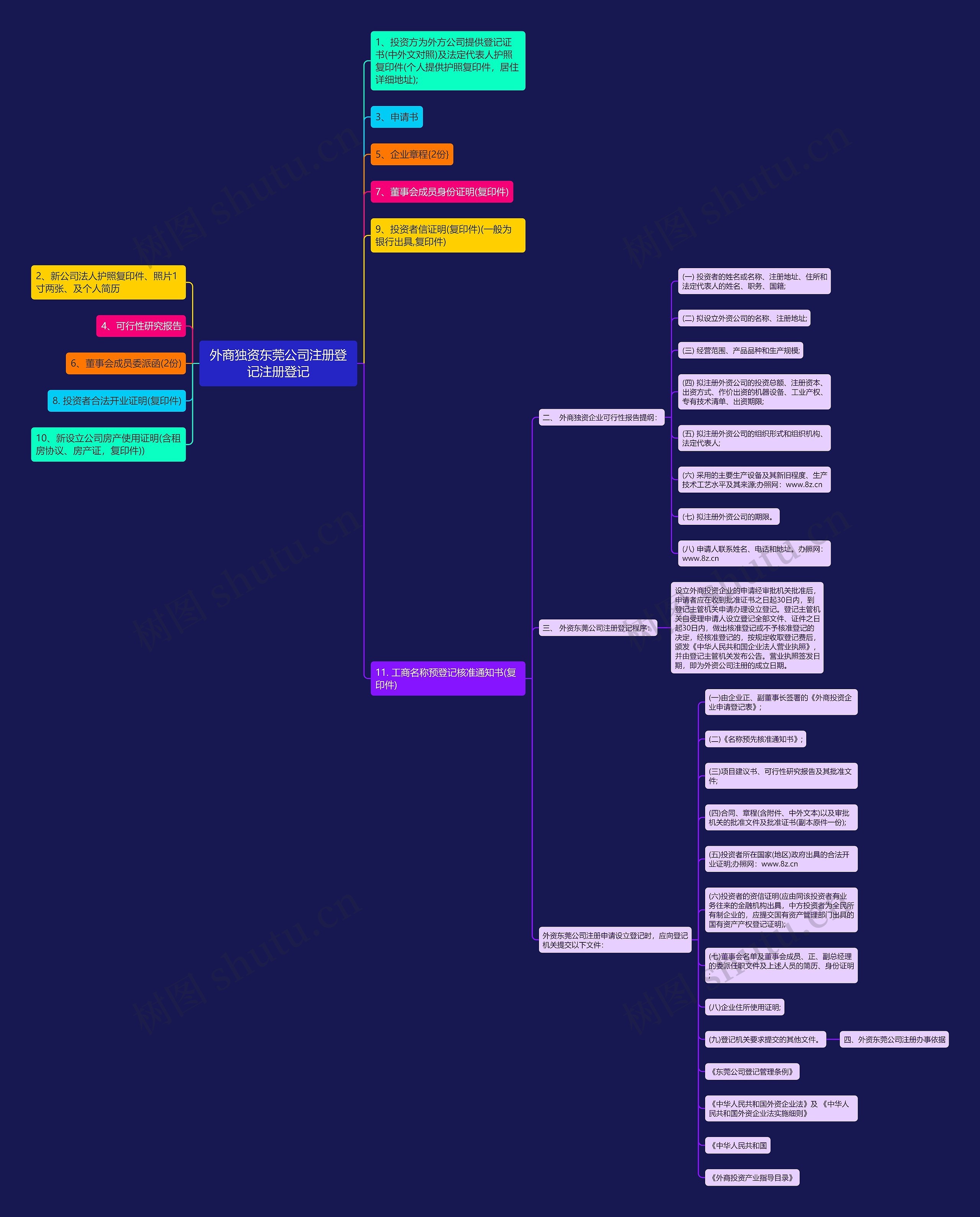 外商独资东莞公司注册登记注册登记