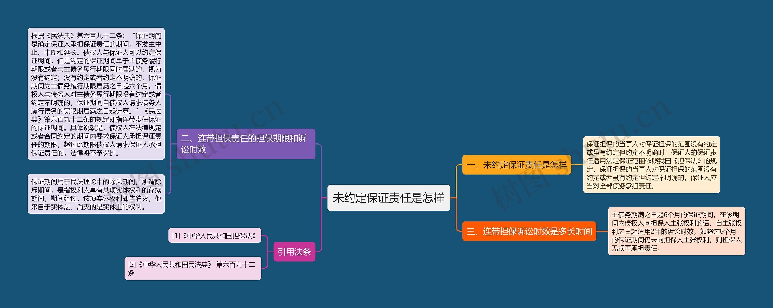 未约定保证责任是怎样思维导图