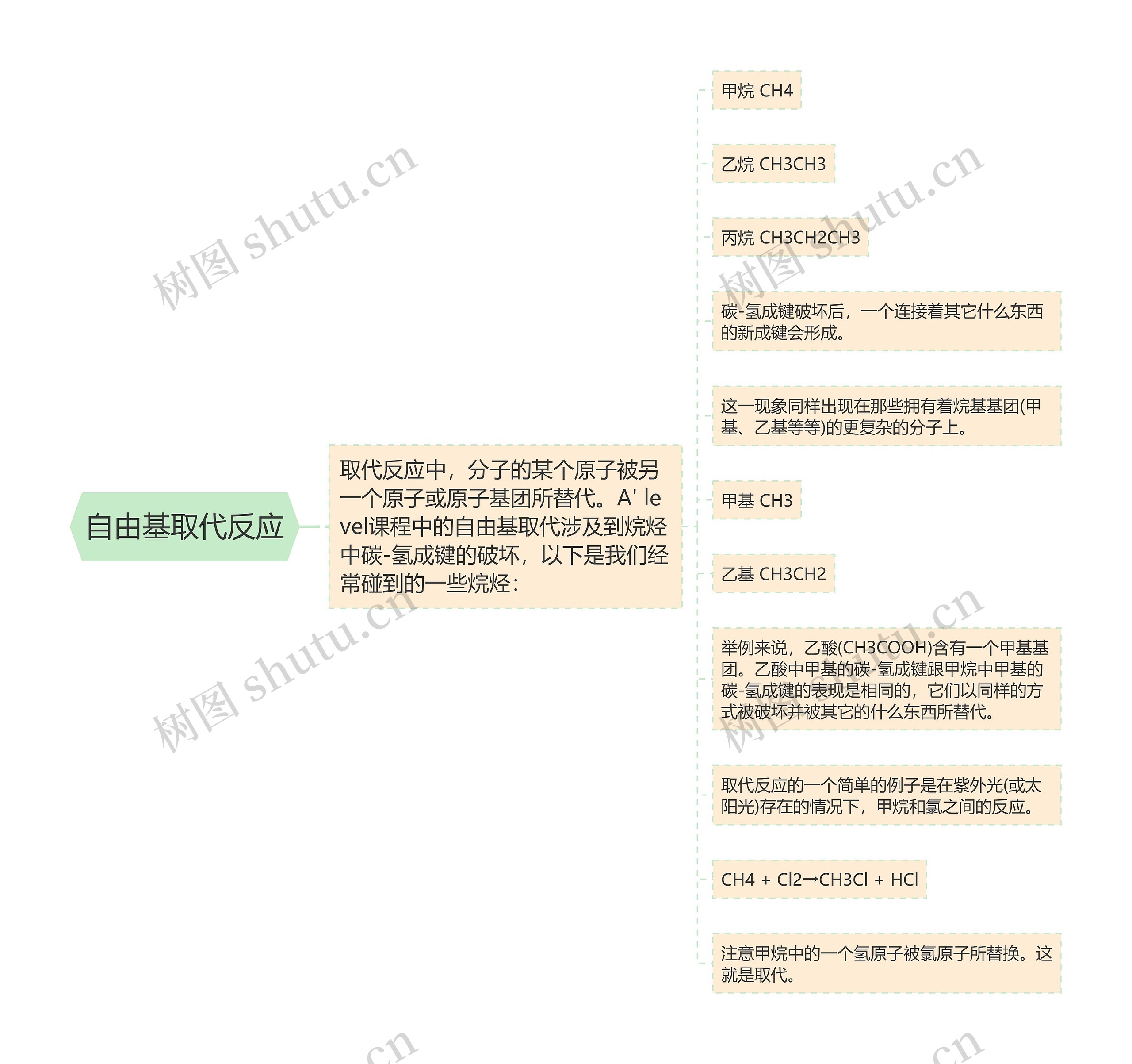 自由基取代反应思维导图