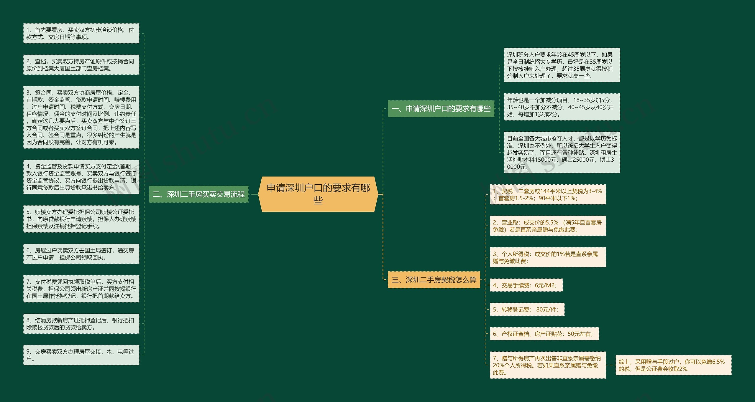 申请深圳户口的要求有哪些思维导图