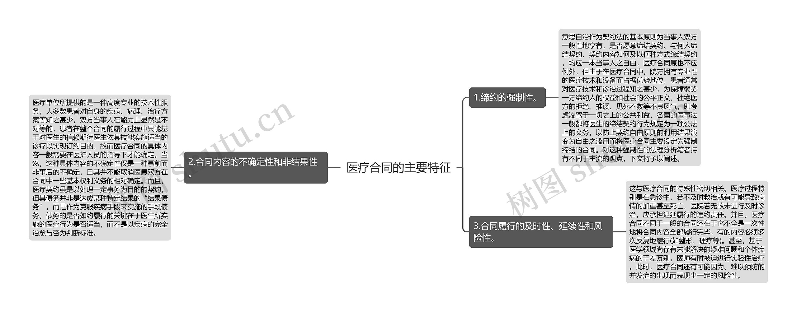 医疗合同的主要特征思维导图