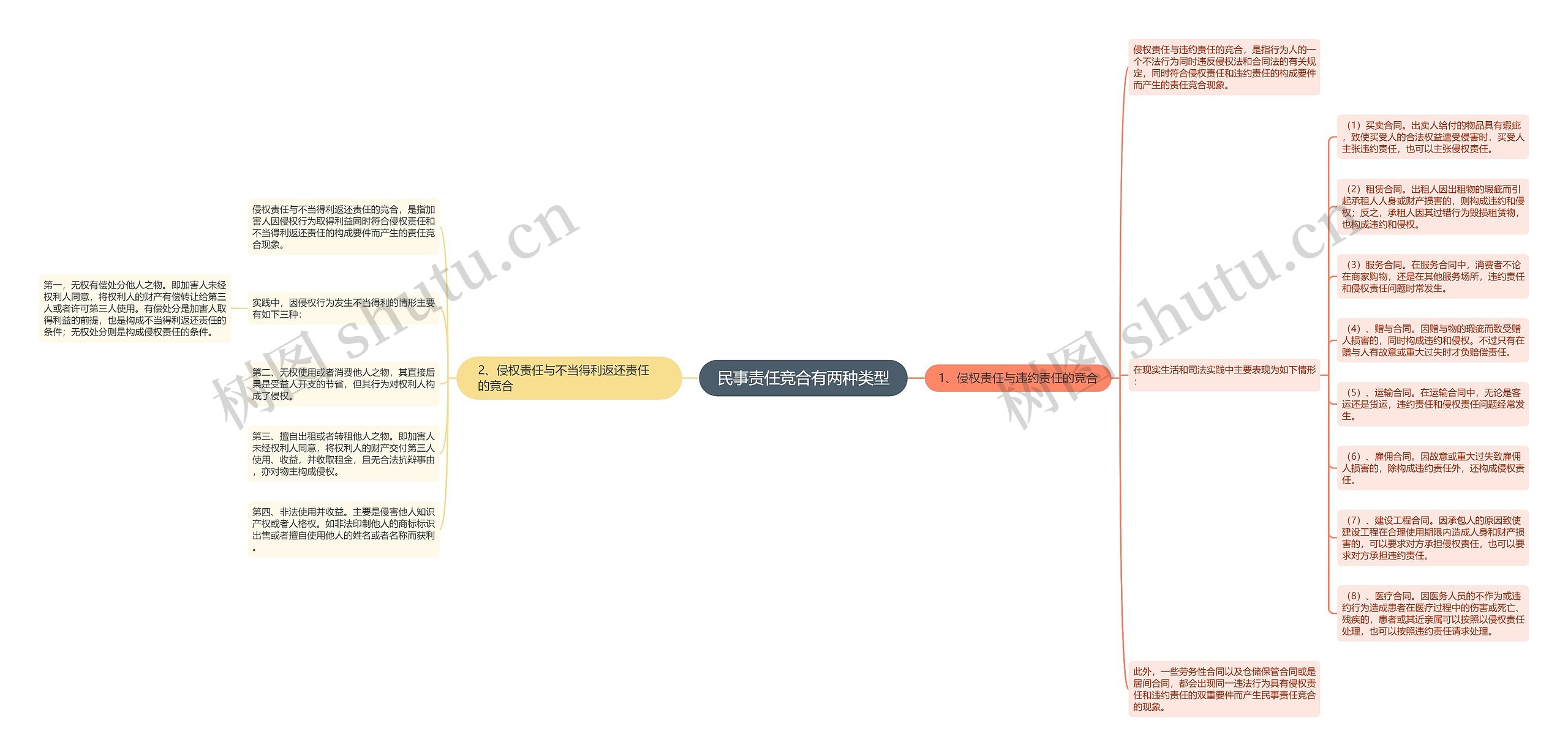 民事责任竞合有两种类型思维导图