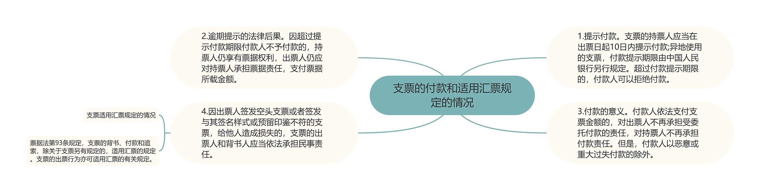 支票的付款和适用汇票规定的情况思维导图