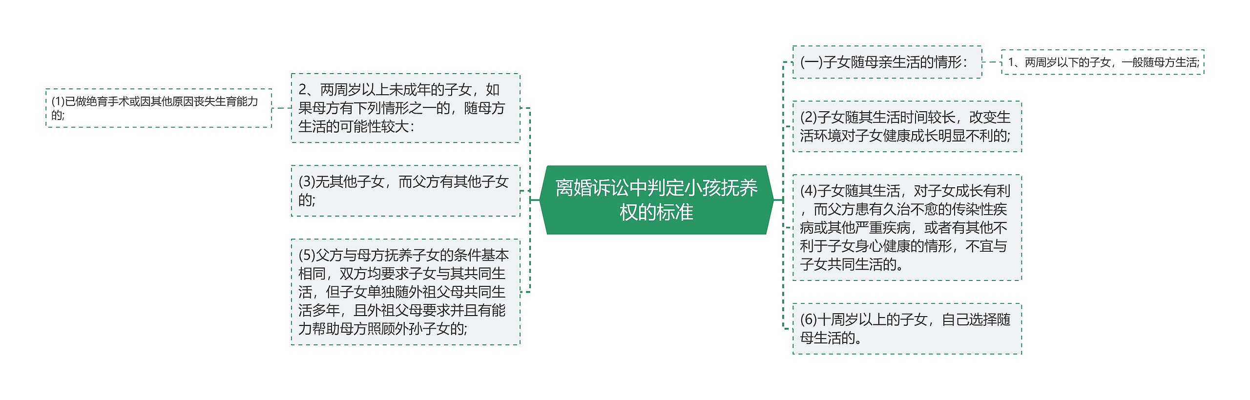 离婚诉讼中判定小孩抚养权的标准思维导图