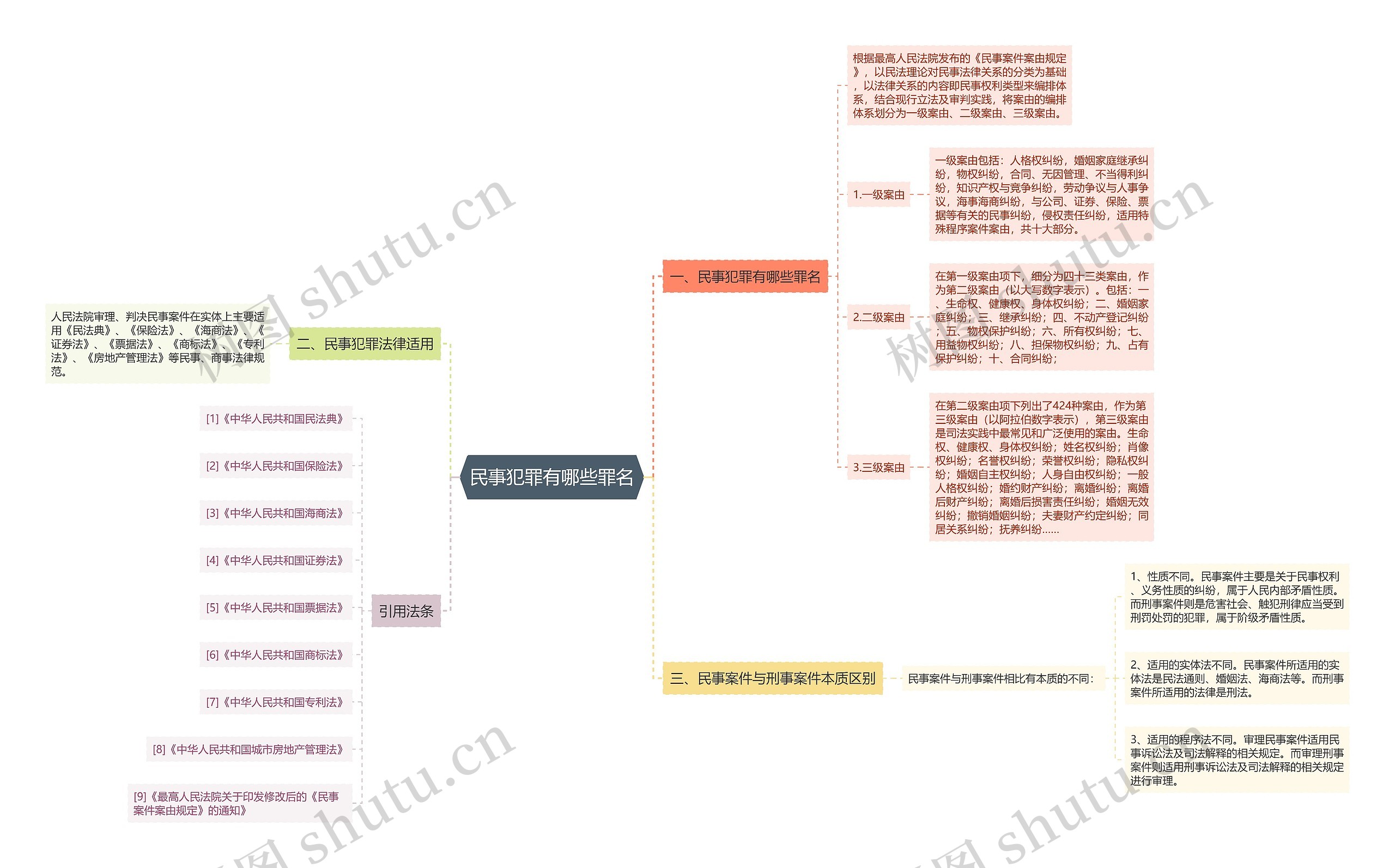 民事犯罪有哪些罪名思维导图