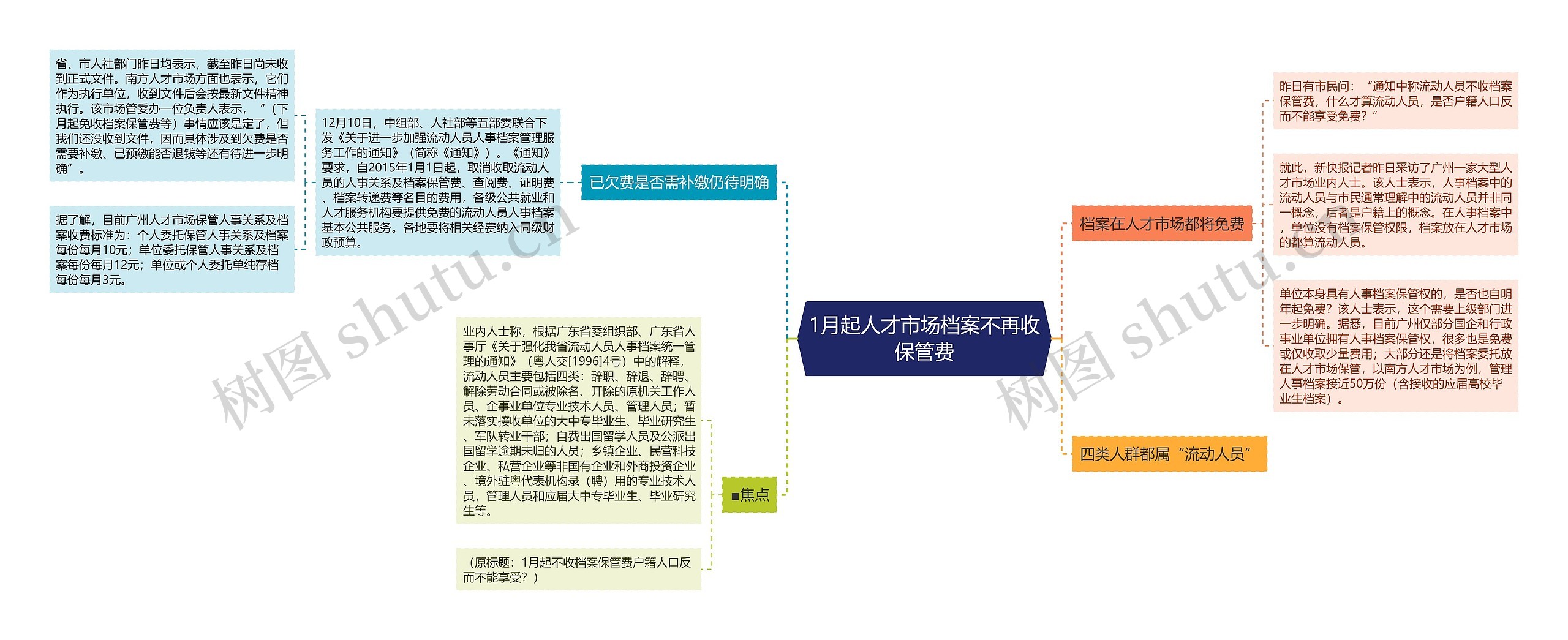 1月起人才市场档案不再收保管费思维导图