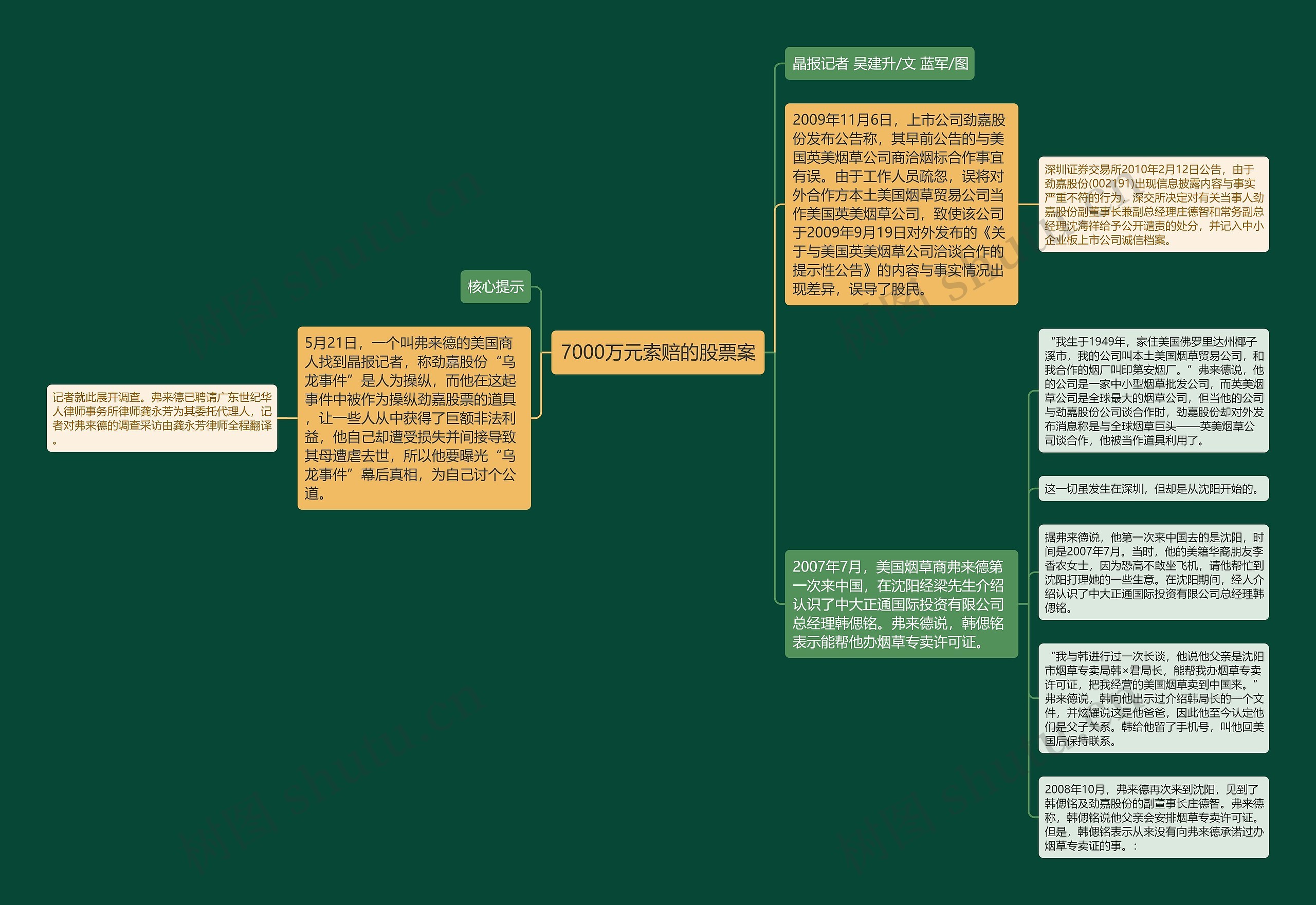 7000万元索赔的股票案思维导图