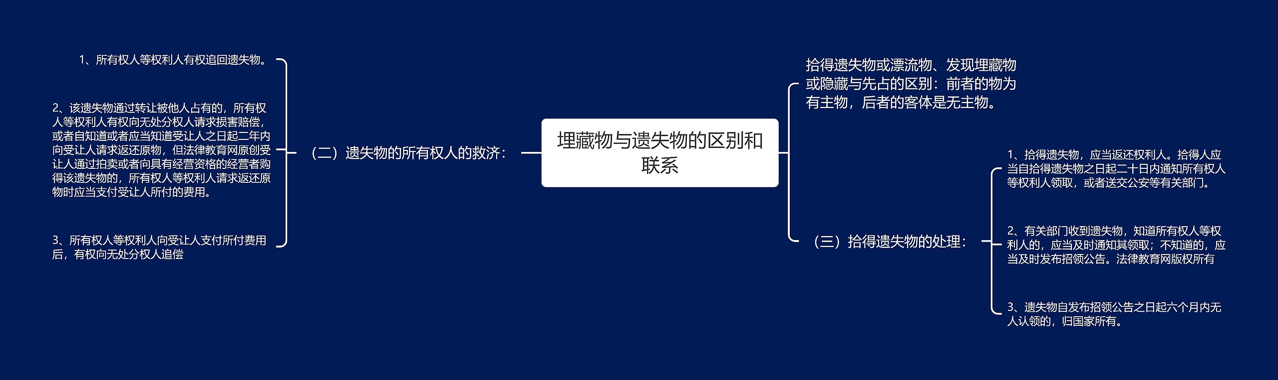 埋藏物与遗失物的区别和联系思维导图