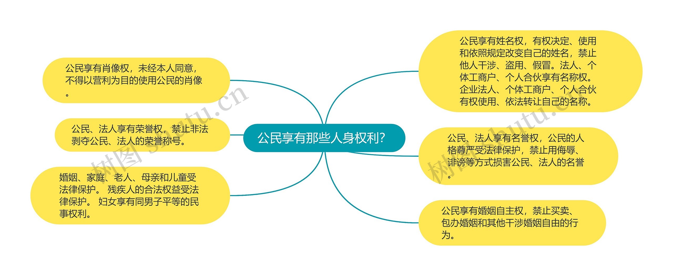 公民享有那些人身权利？思维导图