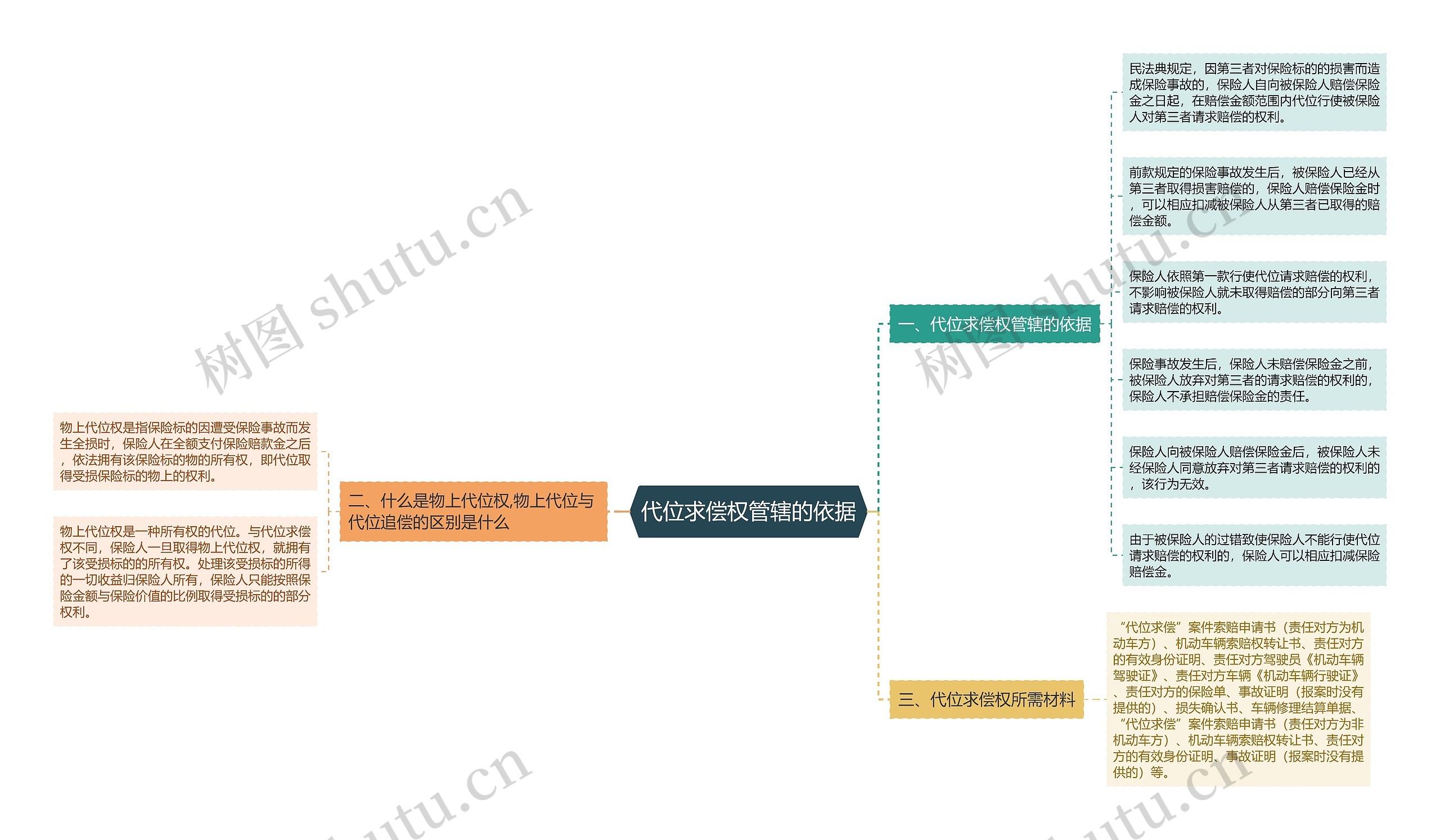 代位求偿权管辖的依据