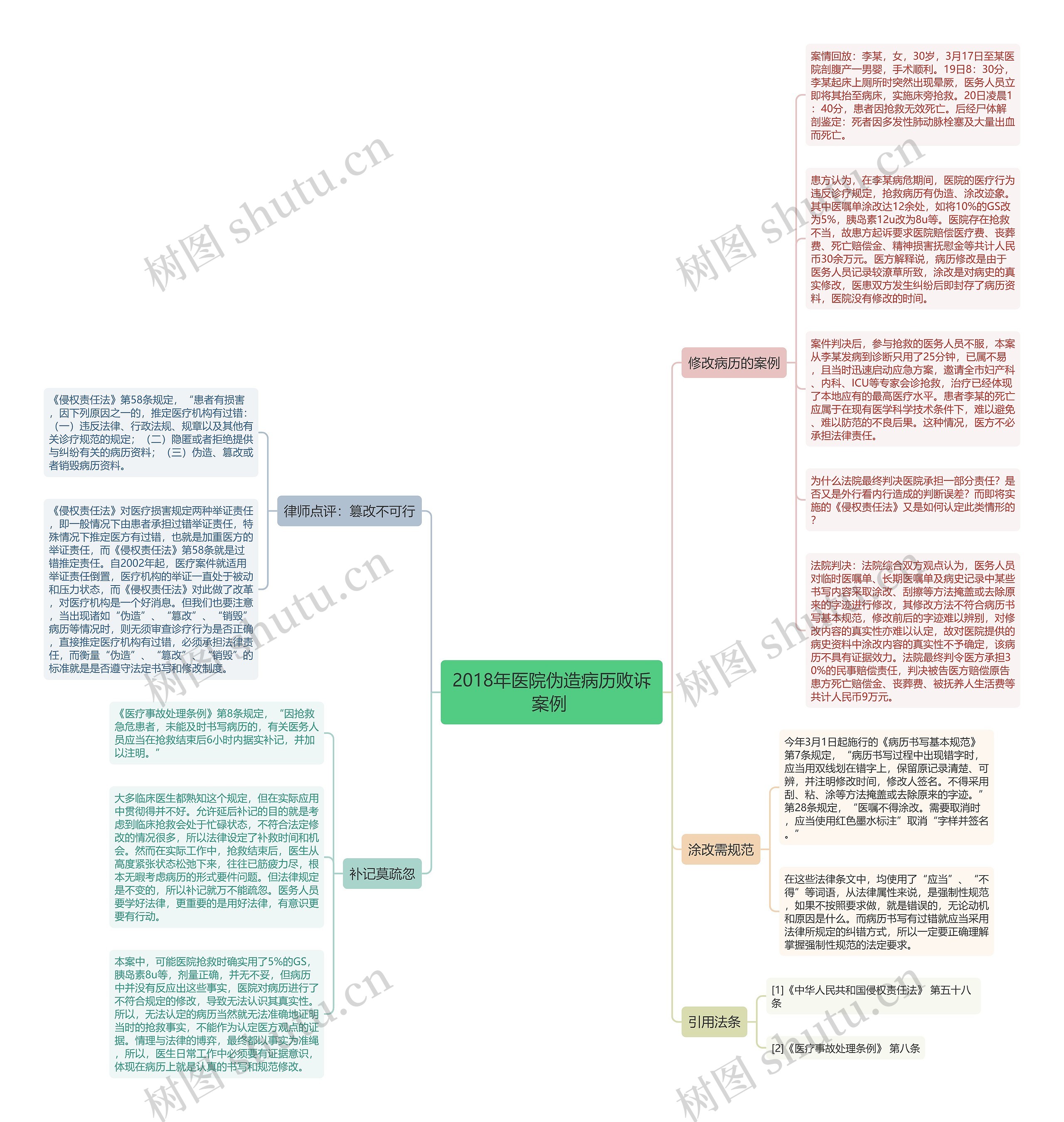 2018年医院伪造病历败诉案例 思维导图