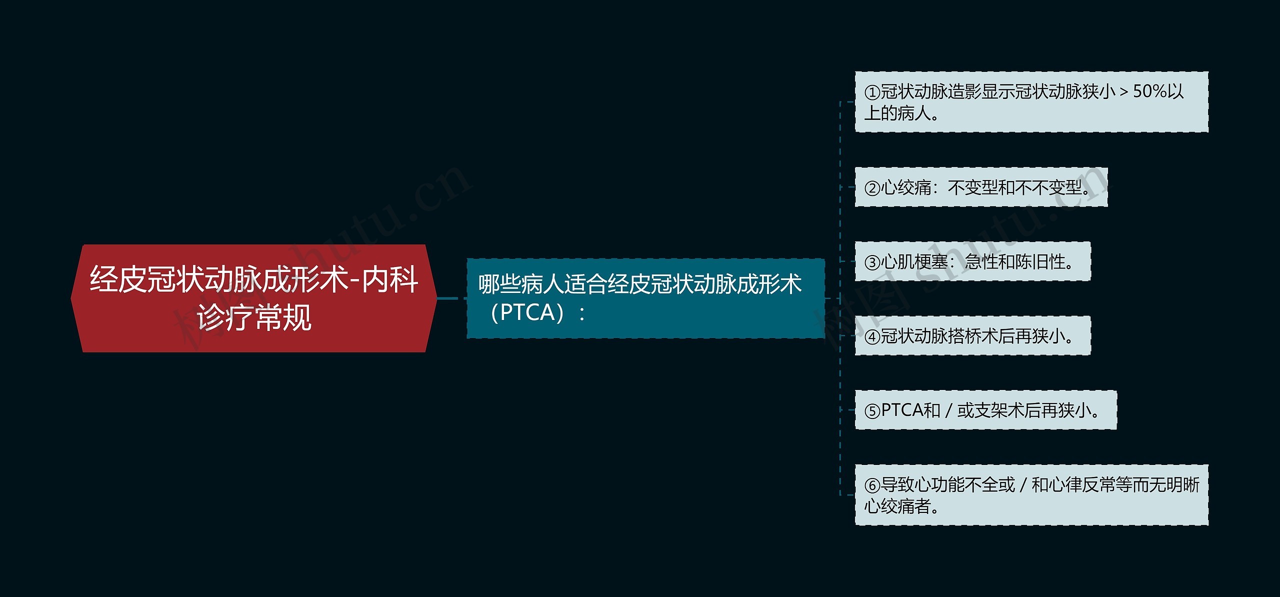 经皮冠状动脉成形术-内科诊疗常规思维导图