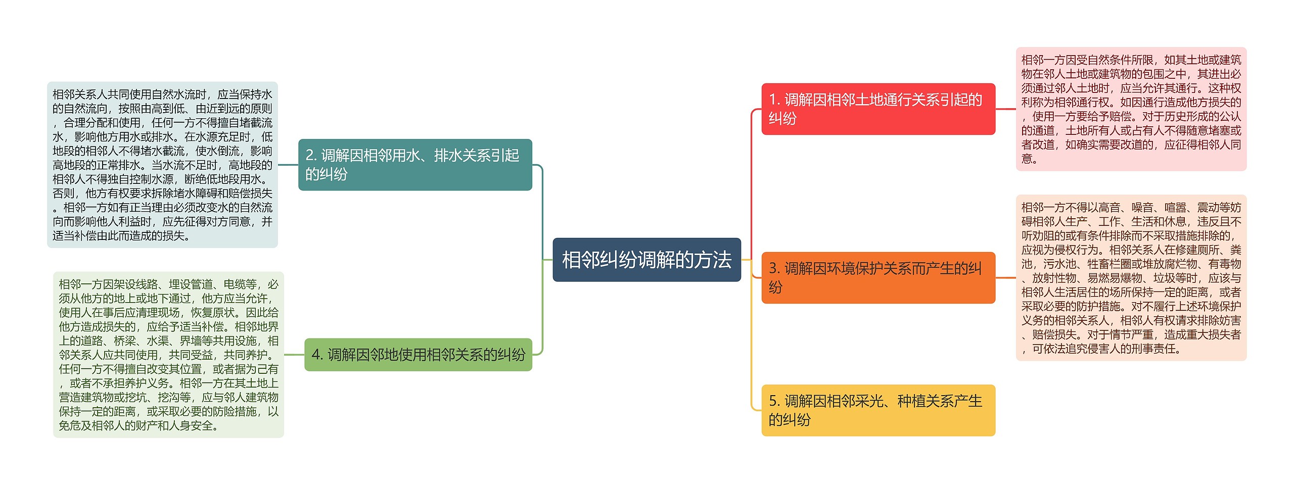 相邻纠纷调解的方法