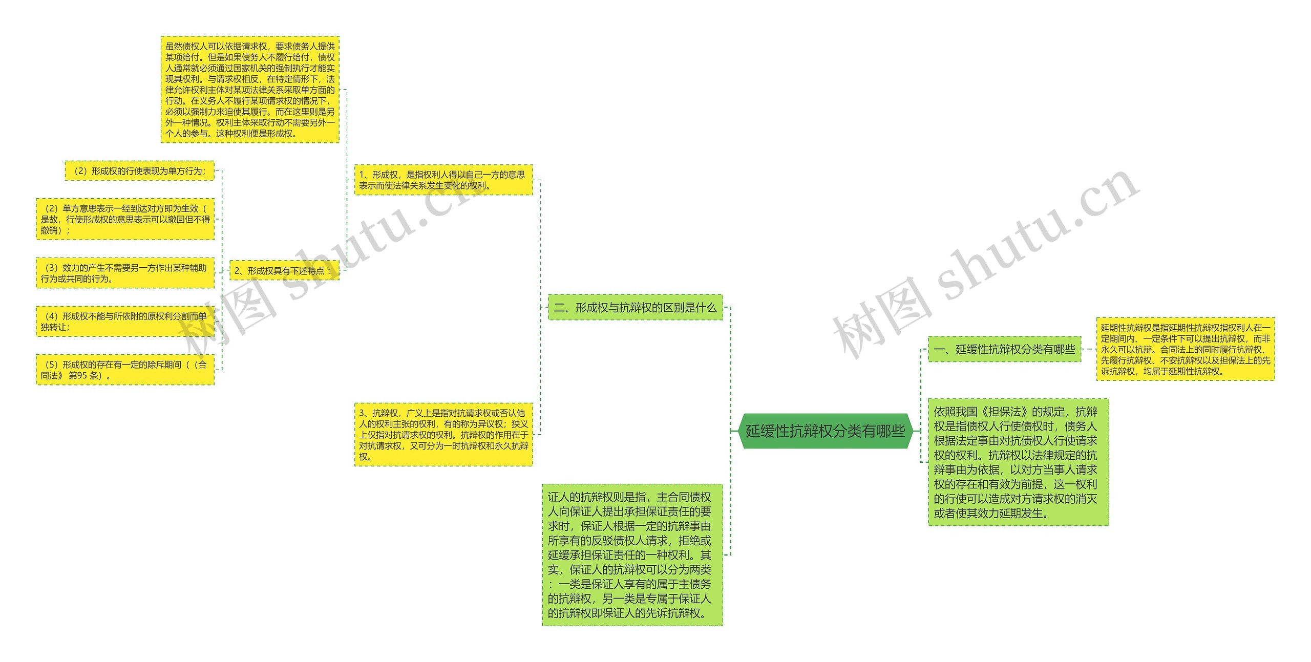 延缓性抗辩权分类有哪些思维导图