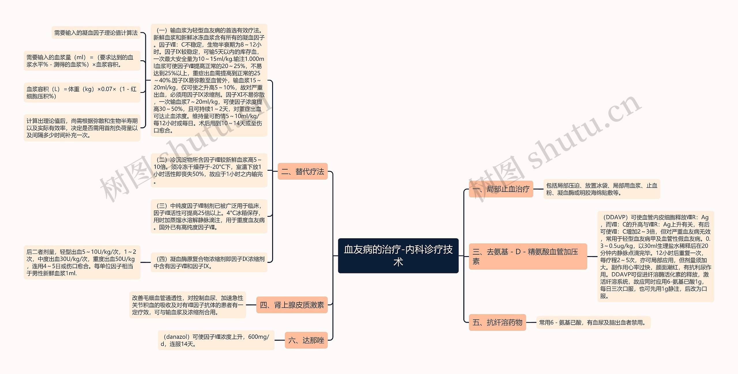 血友病的治疗-内科诊疗技术思维导图