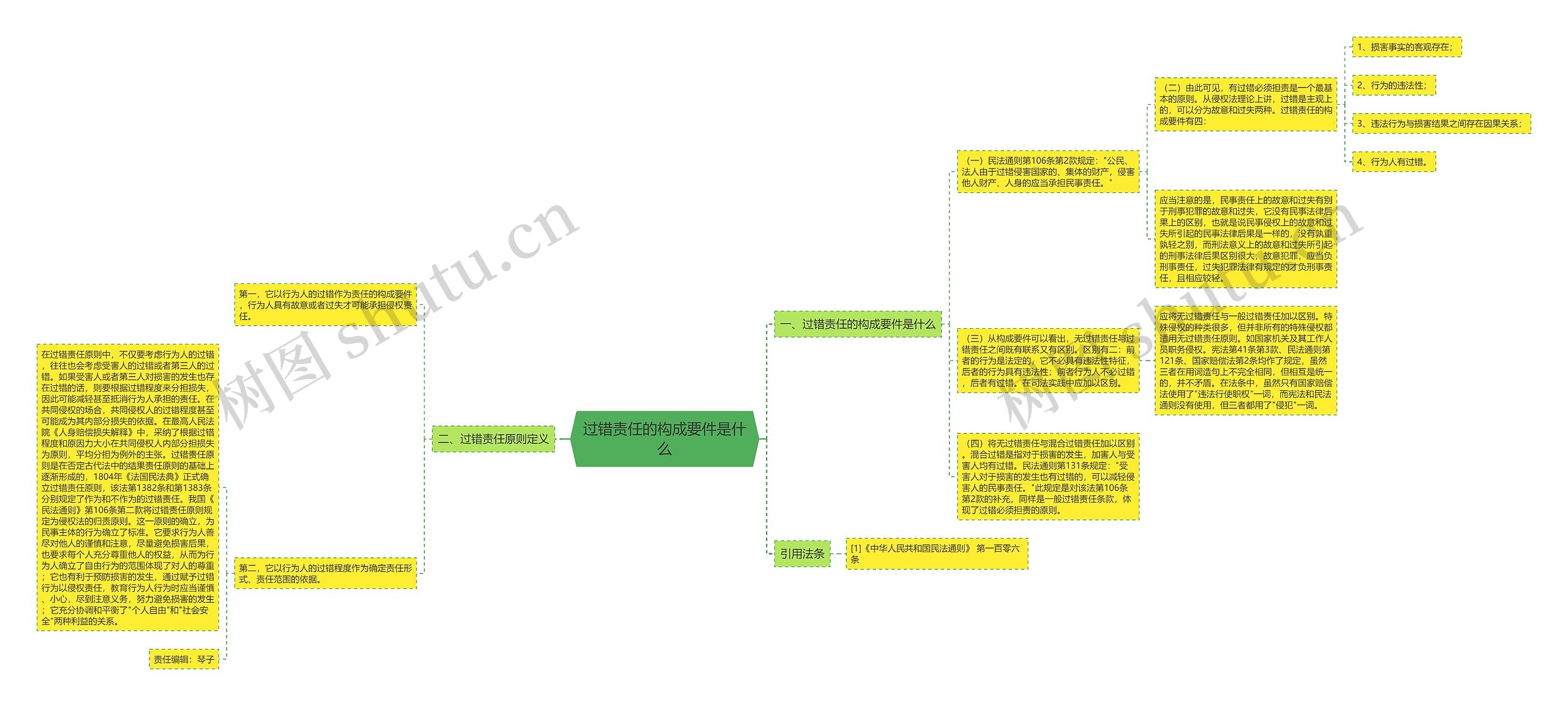 过错责任的构成要件是什么思维导图