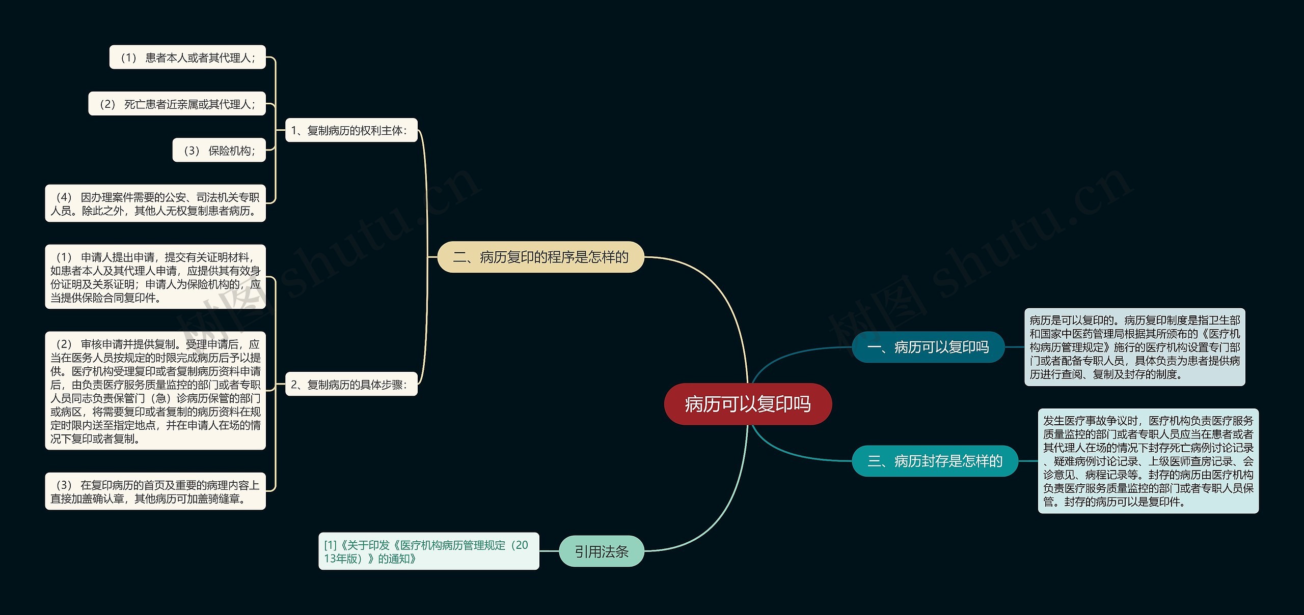 病历可以复印吗思维导图