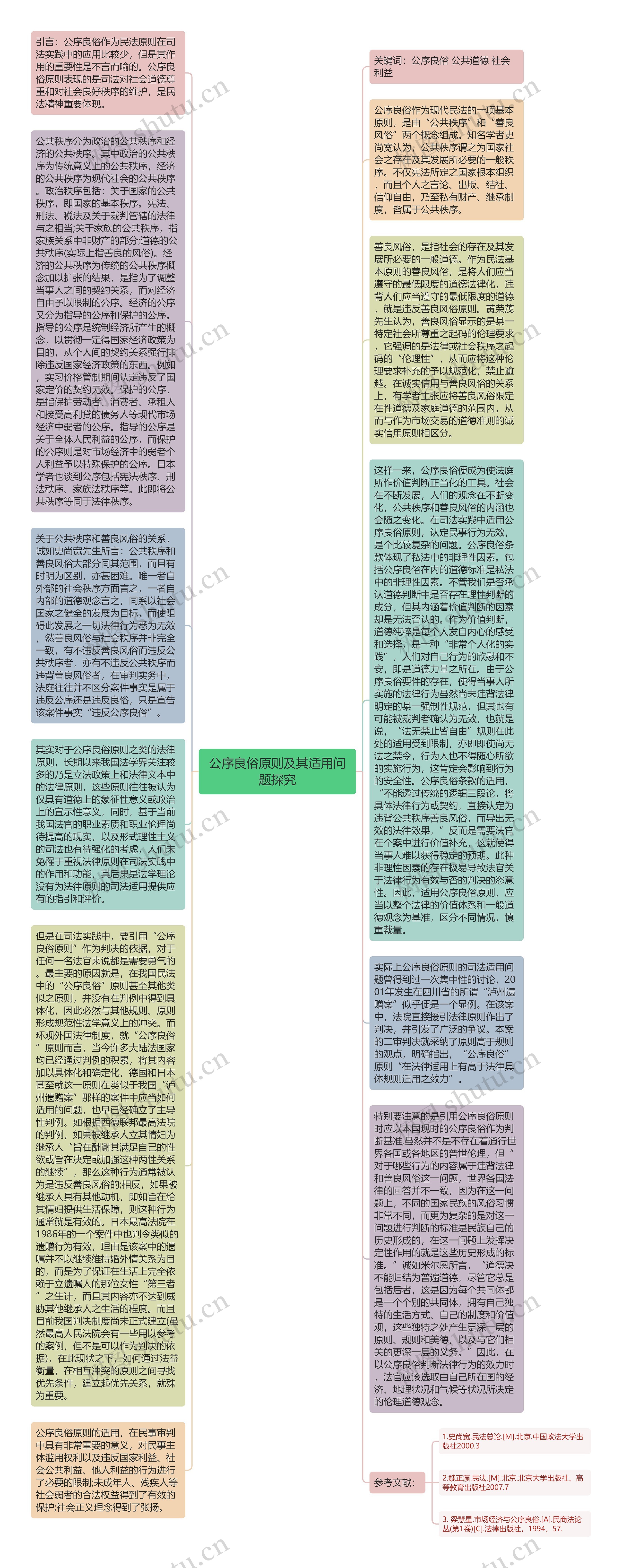 公序良俗原则及其适用问题探究思维导图