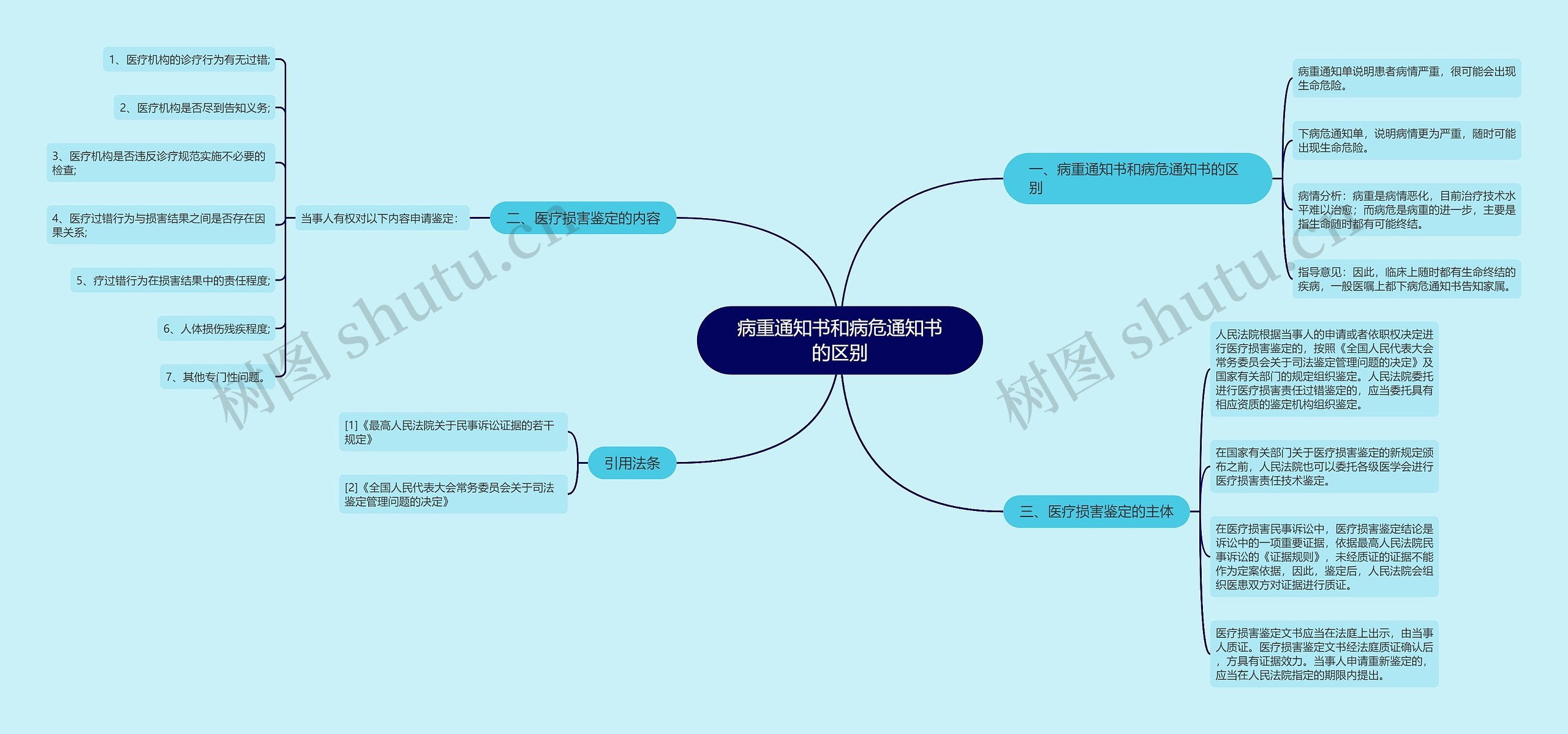 病重通知书和病危通知书的区别思维导图