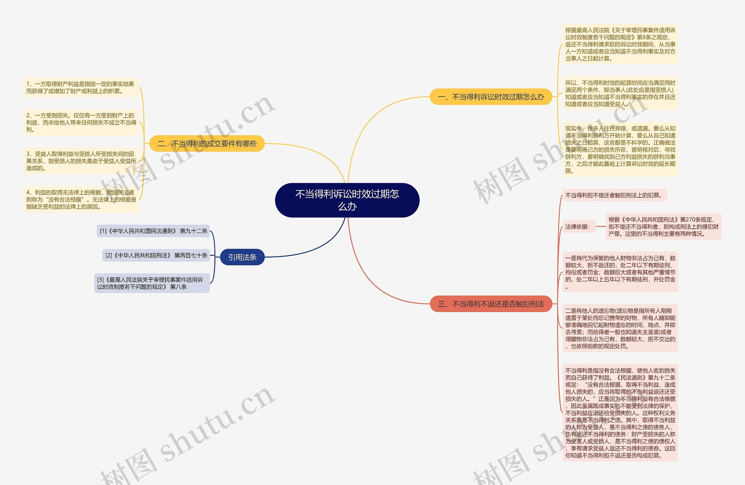 不当得利诉讼时效过期怎么办思维导图