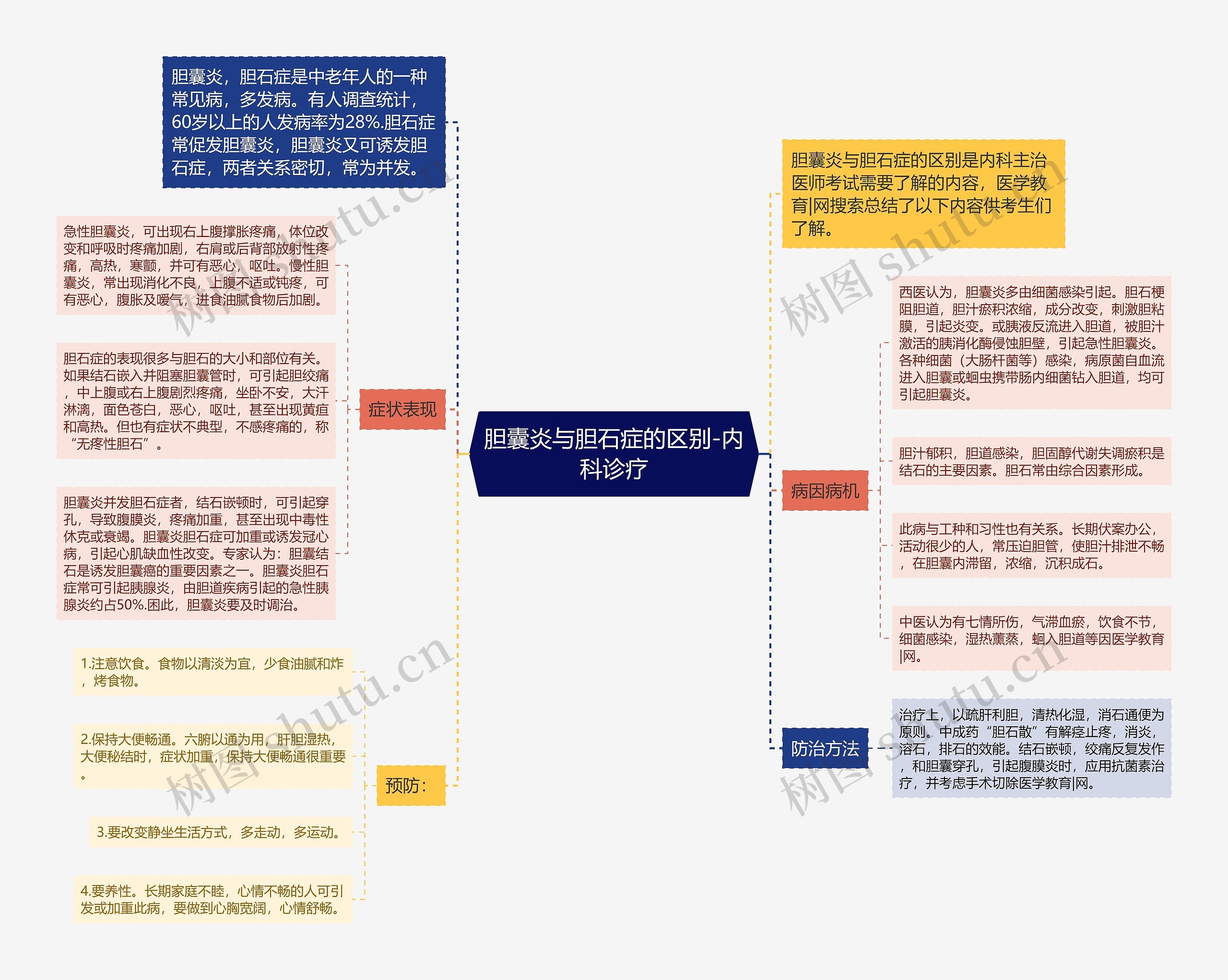 胆囊炎与胆石症的区别-内科诊疗思维导图