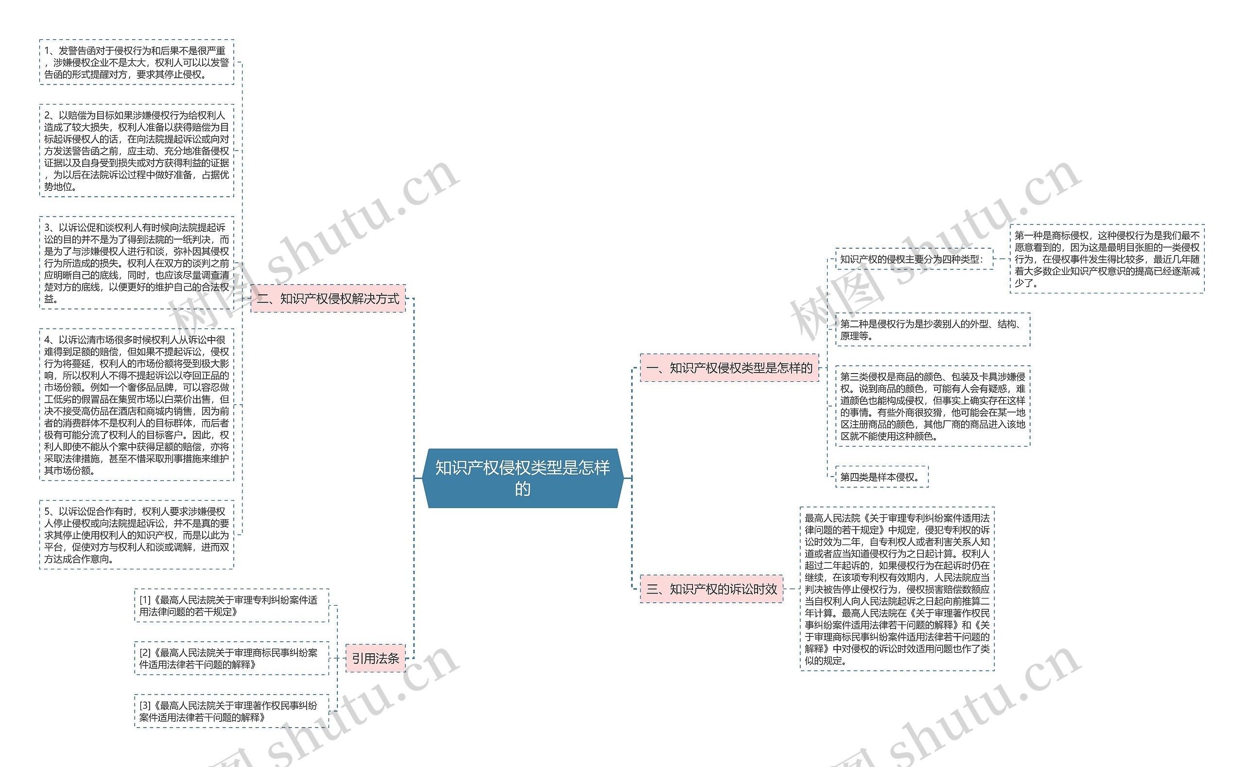 知识产权侵权类型是怎样的