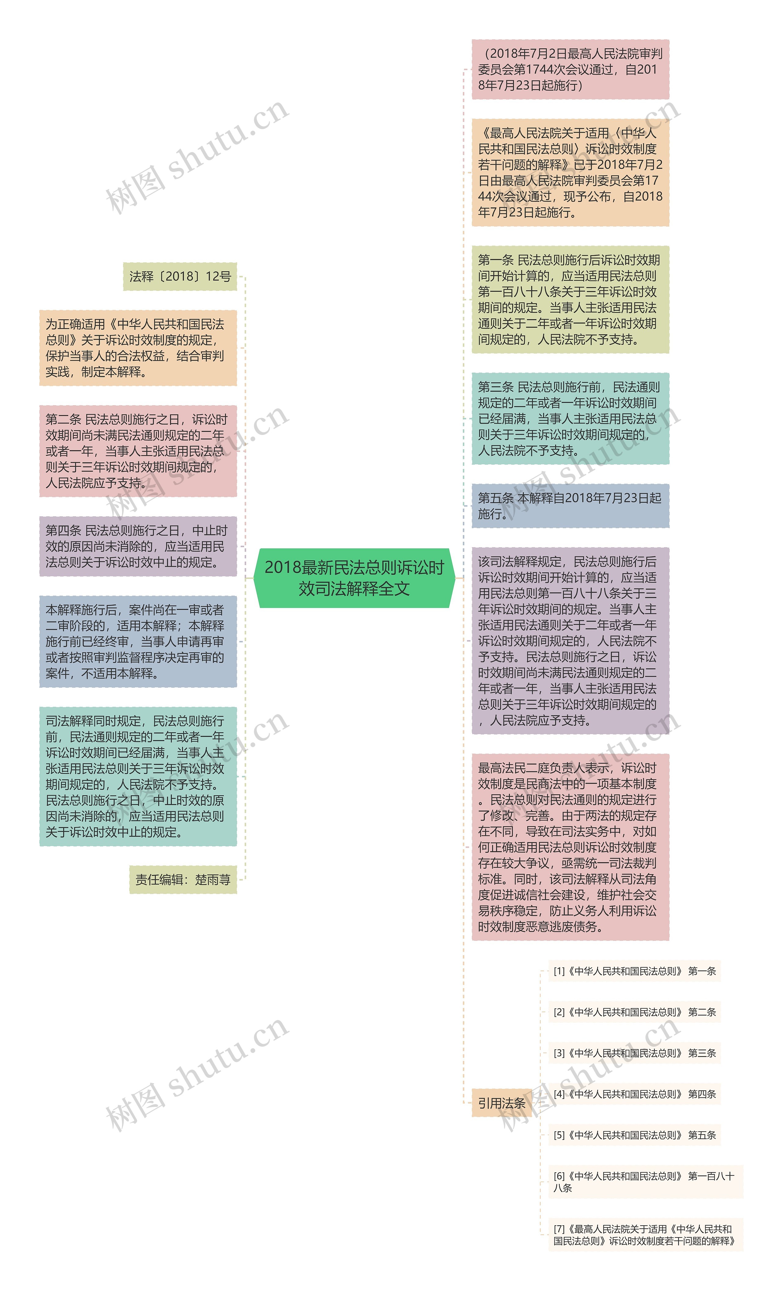 2018最新民法总则诉讼时效司法解释全文思维导图